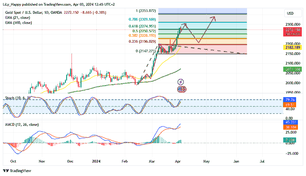 OANDA:XAUUSD Chart Image by LiLy_Happy
