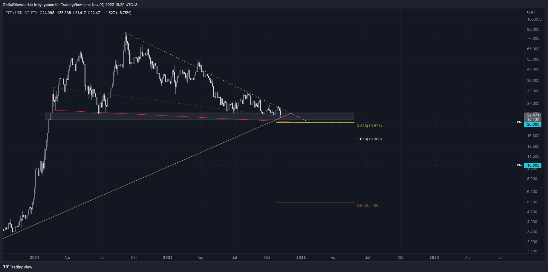 FTX:FTTUSD Chart Image by ZielIstDieAutarkie