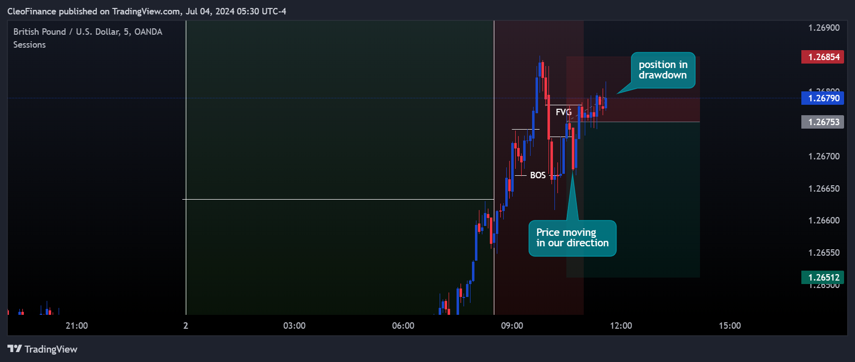 OANDA:GBPUSD Chart Image by CleoFinance