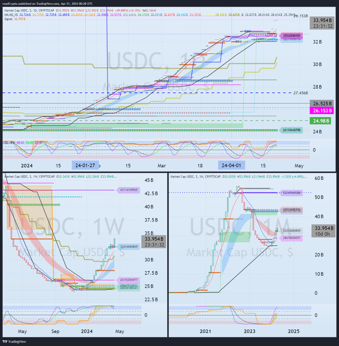 CRYPTOCAP:USDC Chart Image by readCrypto