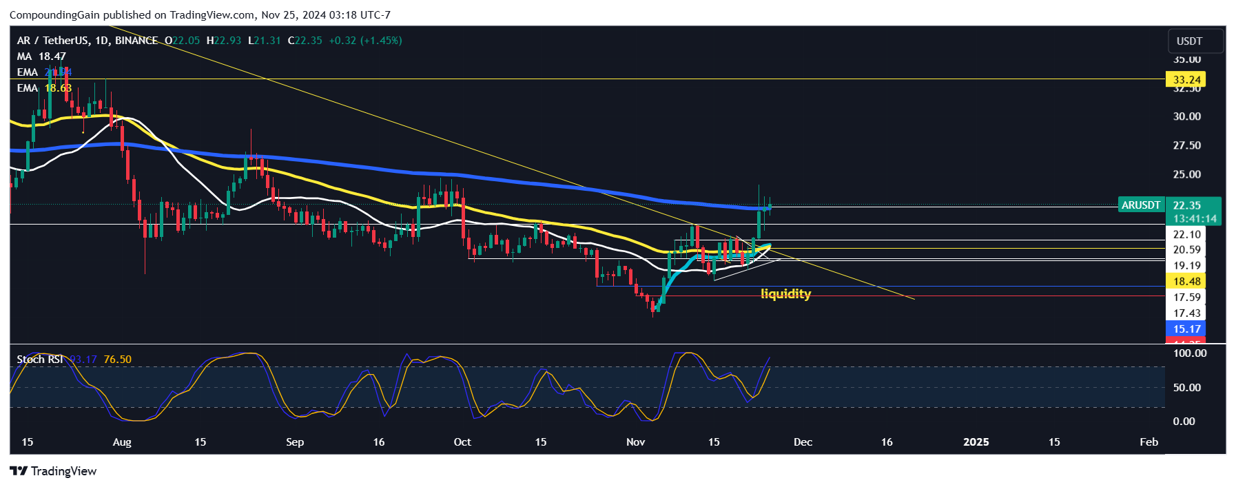 BINANCE:ARUSDT Chart Image by CompoundingGain