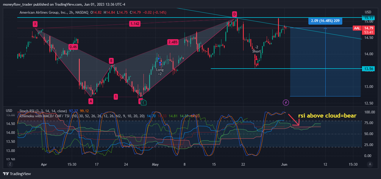 NASDAQ:AAL Chart Image by moneyflow_trader