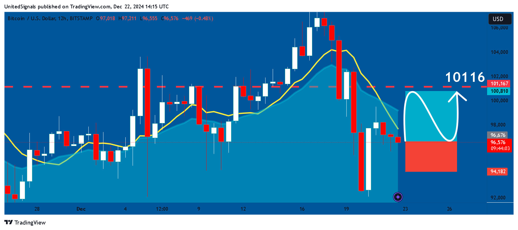 BITSTAMP:BTCUSD Chart Image by UnitedSignals