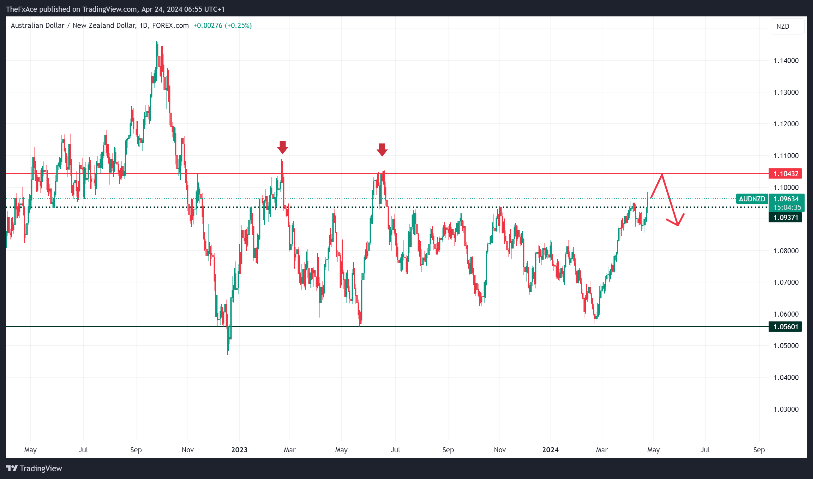 FOREXCOM:AUDNZD Chart Image by TheFxAce