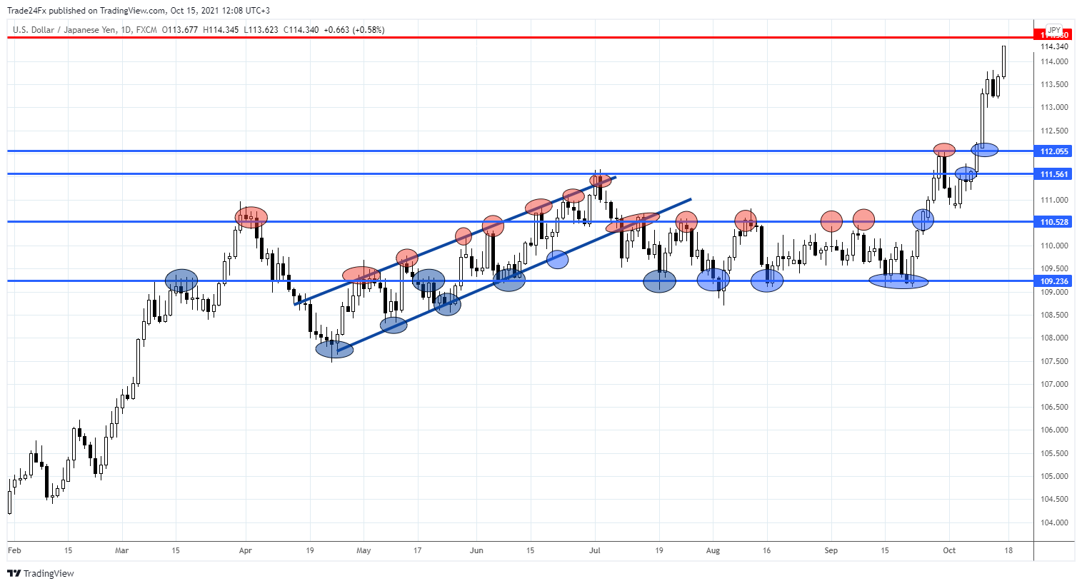 FX:USDJPY Chart Image by Trade24Fx