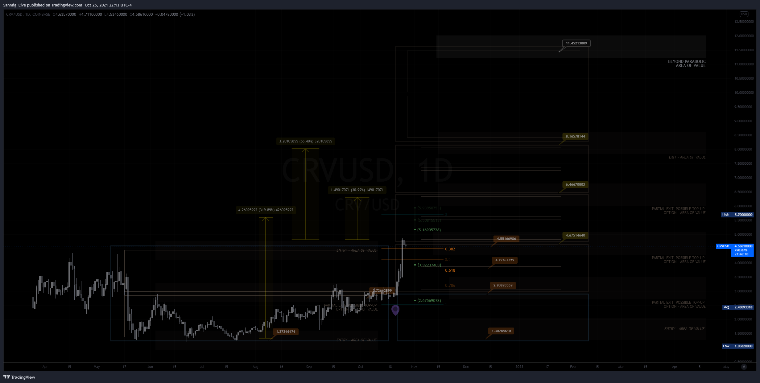 COINBASE:CRVUSD Chart Image by The_Crypto_Samurai