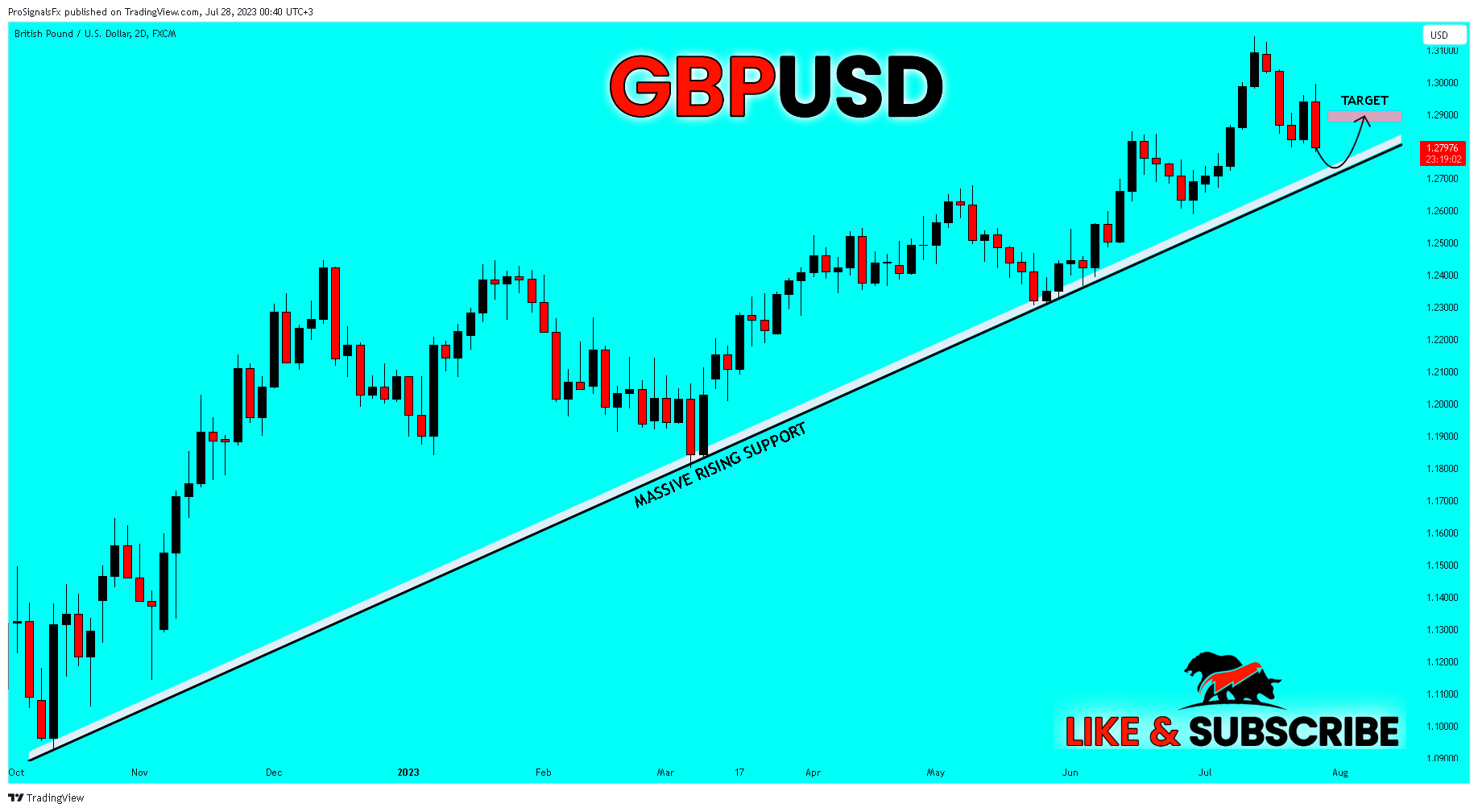 FX:GBPUSD Chart Image by ProSignalsFx