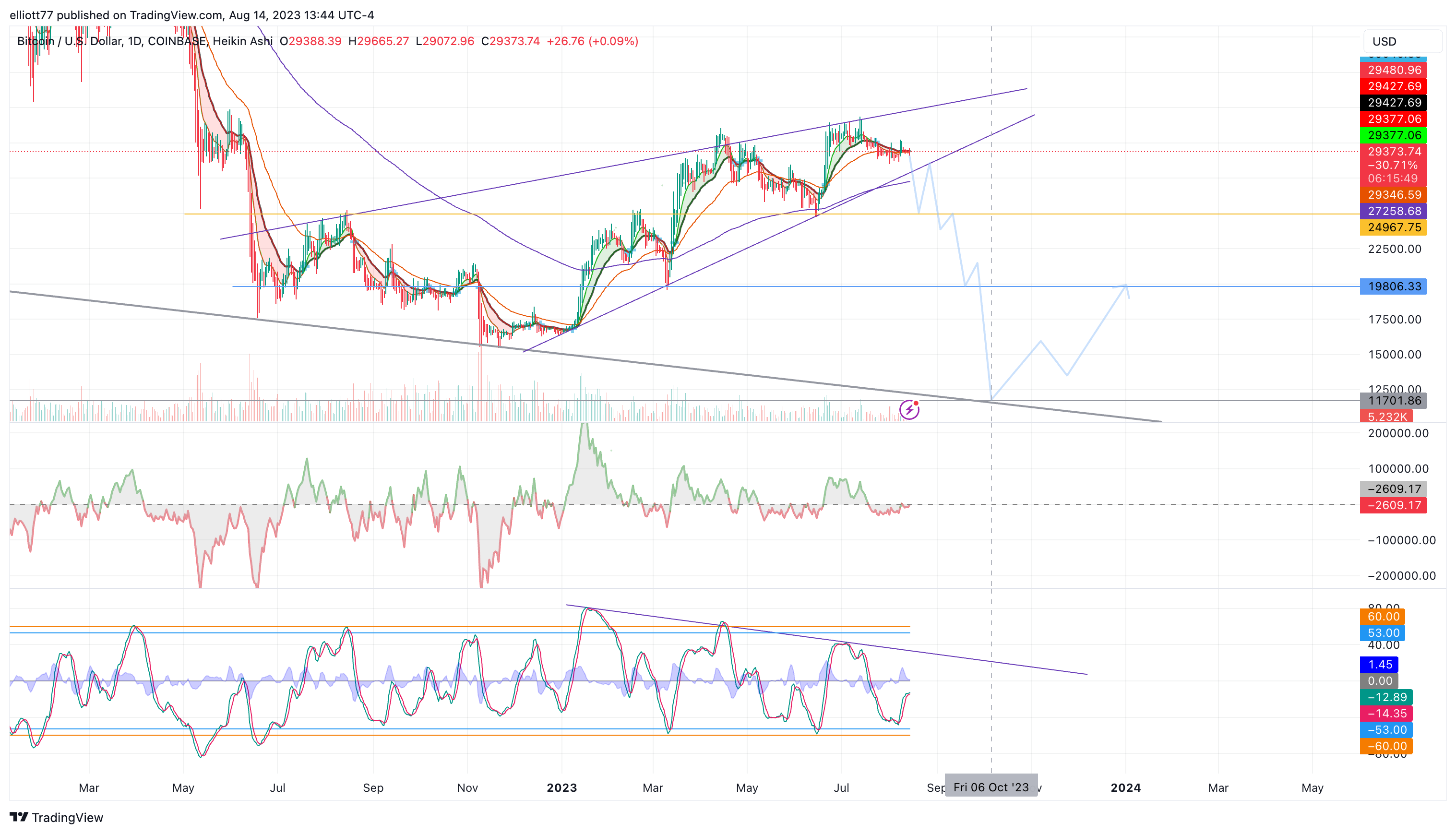 COINBASE:BTCUSD Chart Image by elliott77