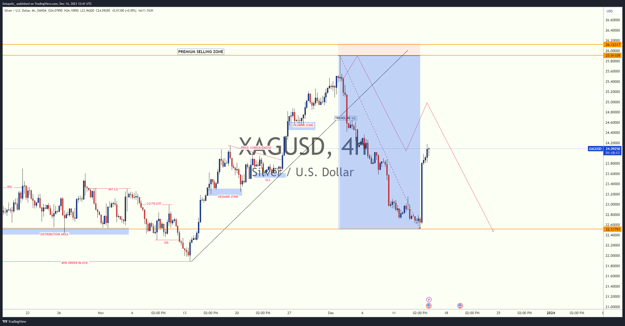 OANDA:XAGUSD Chart Image by Setupsfx_