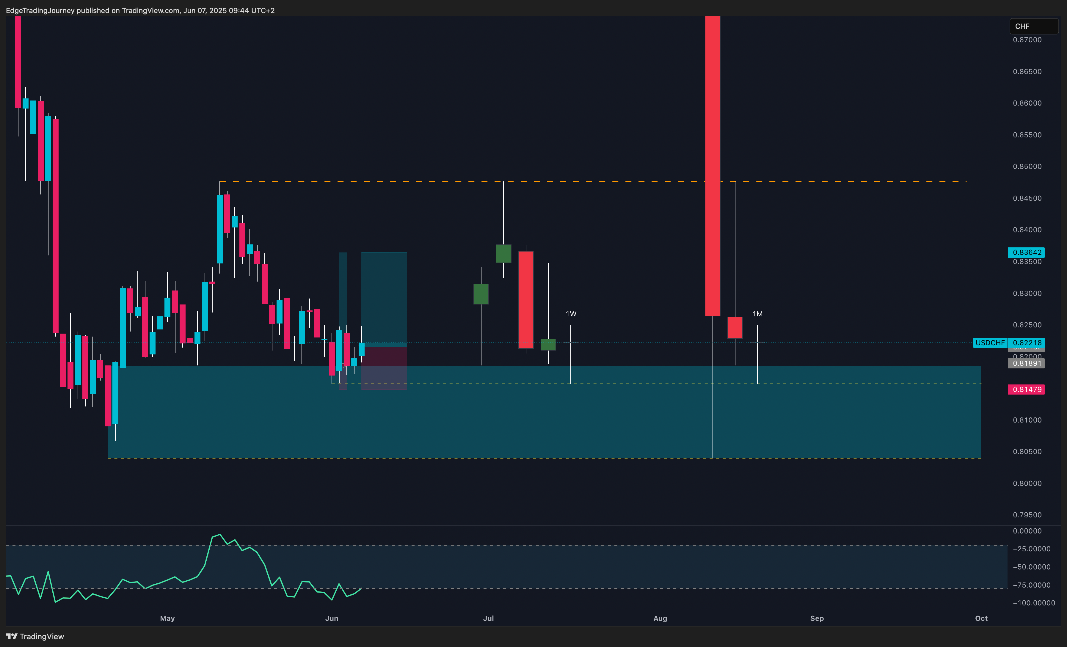 OANDA:USDCHF Chart Image by EdgeTradingJourney