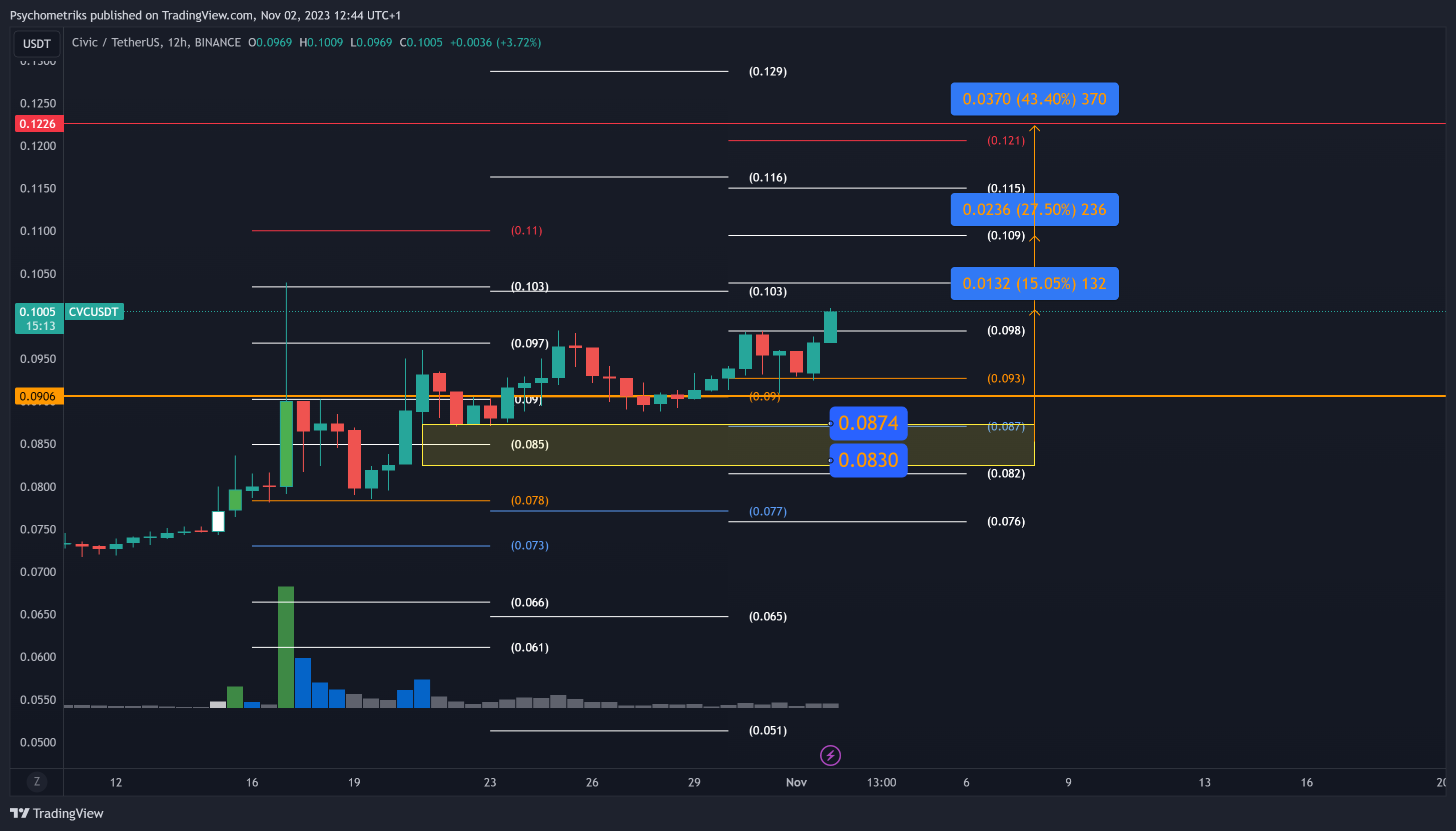 BINANCE:CVCUSDT Chart Image by Psychometriks