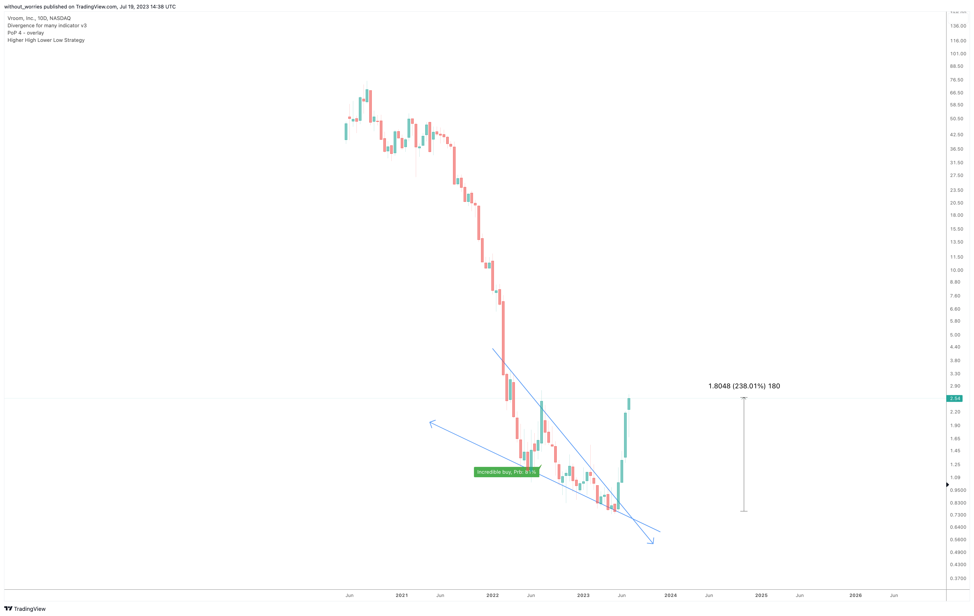 NASDAQ:VRM Chart Image by without_worries