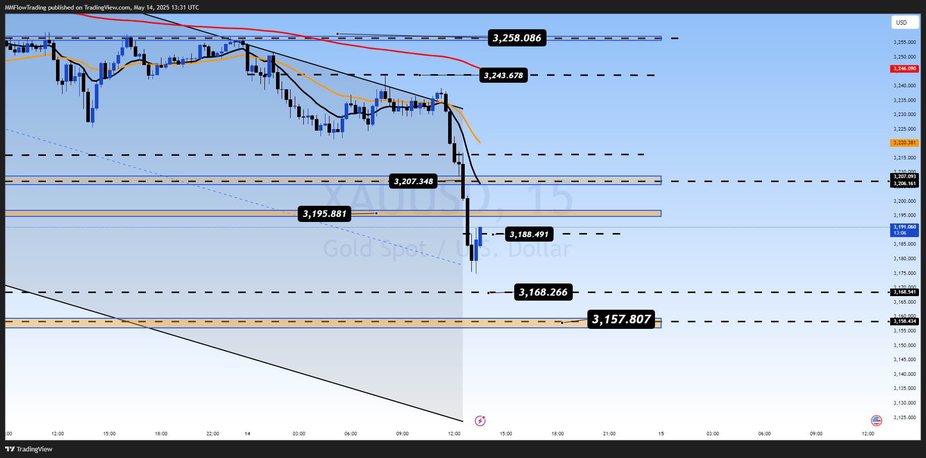 OANDA:XAUUSD Chart Image by MMFlowTrading