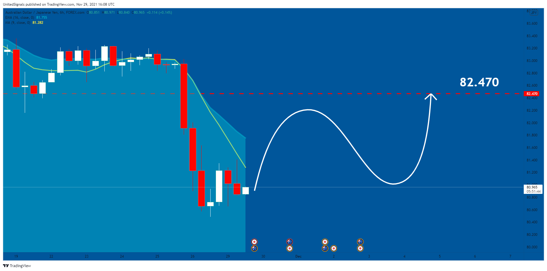 FOREXCOM:AUDJPY Chart Image by UnitedSignals
