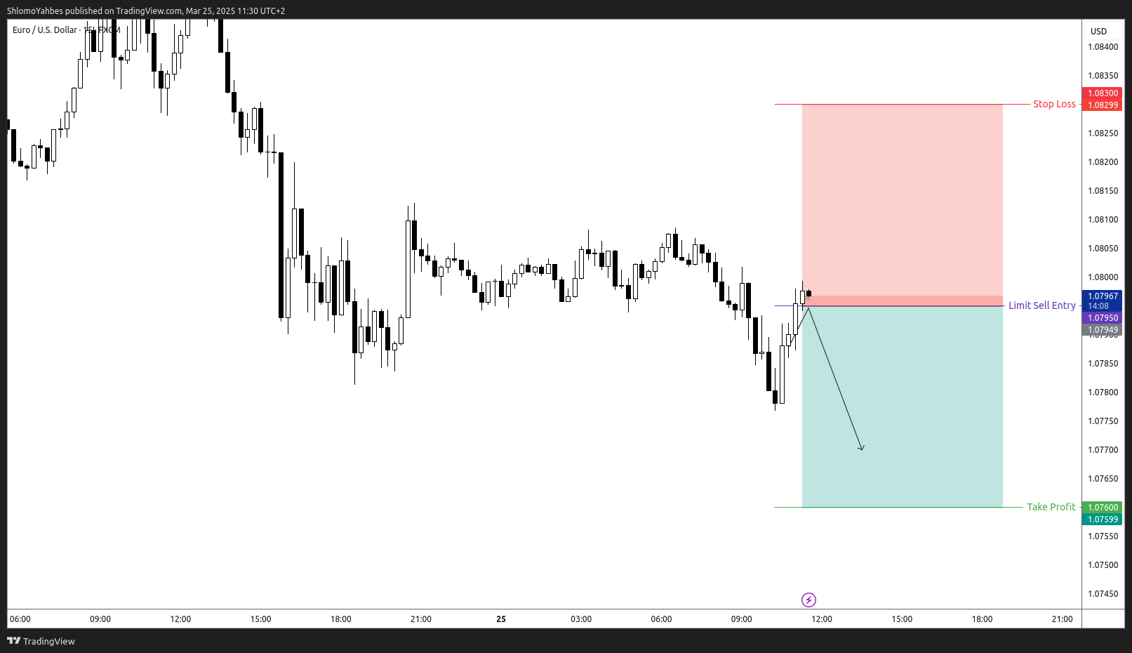 FX:EURUSD Chart Image by ShlomoYahbes
