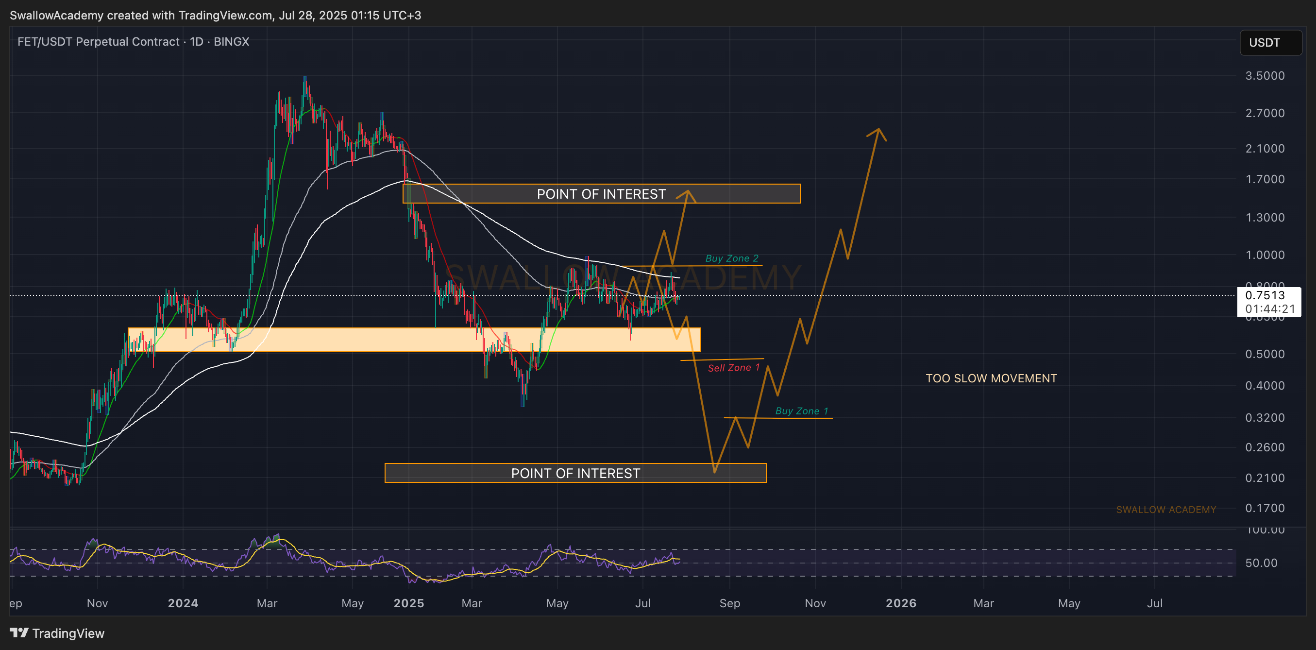 BINGX:FETUSDT.P Chart Image by SwallowAcademy