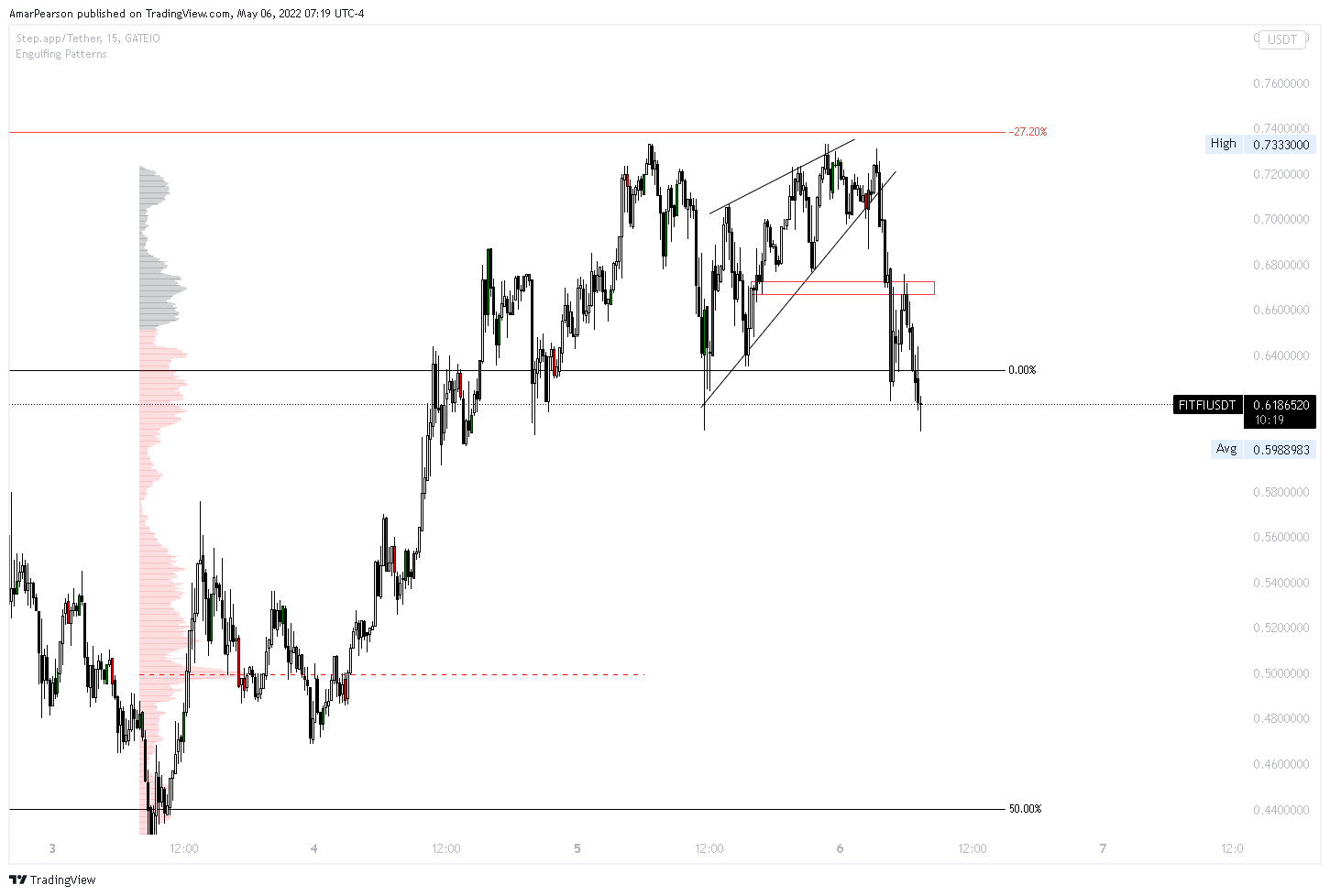 GATEIO:FITFIUSDT Chart Image by N0ST0PL0SS