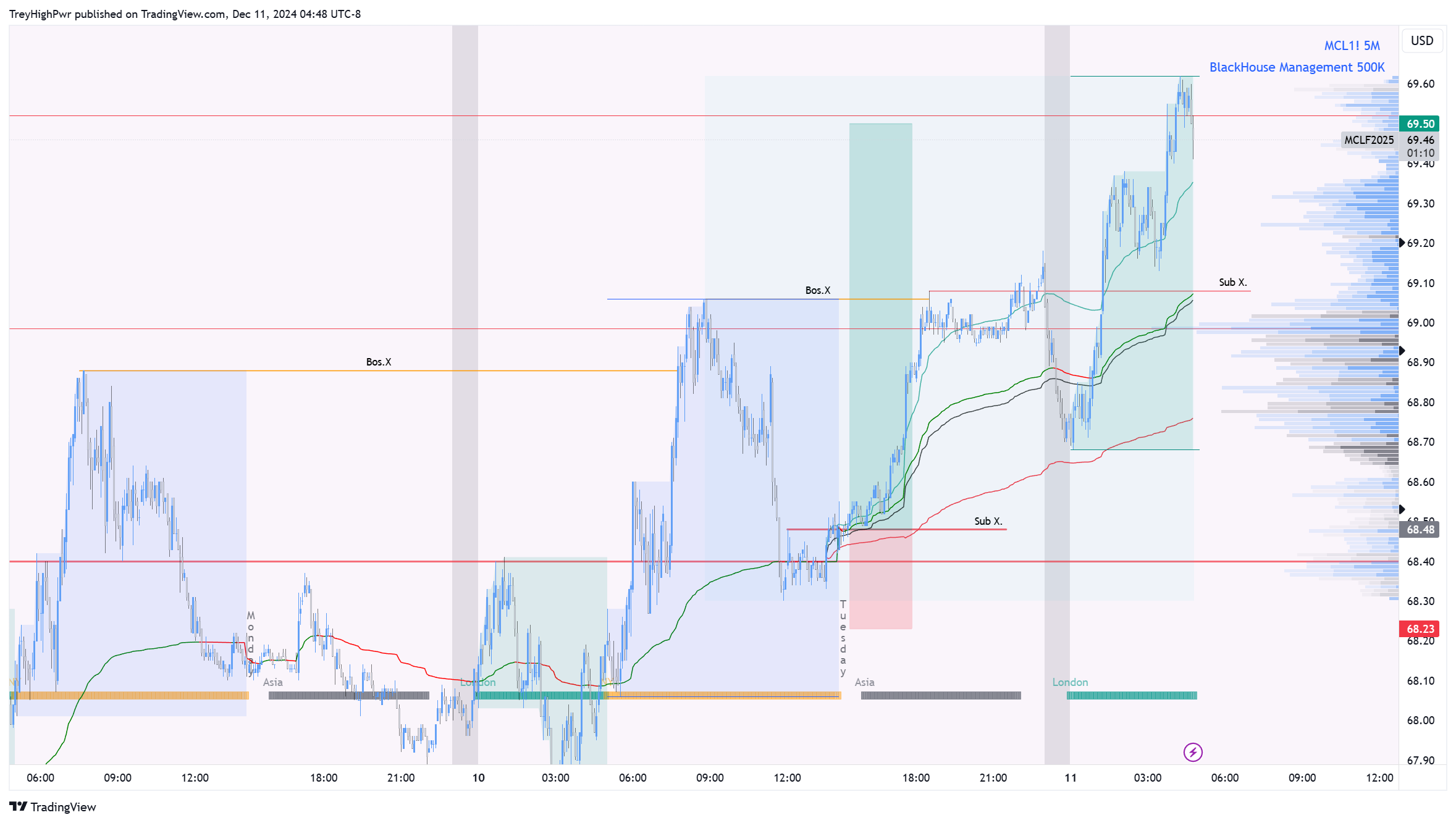 NYMEX:MCL1! Chart Image by TreyHighPwr