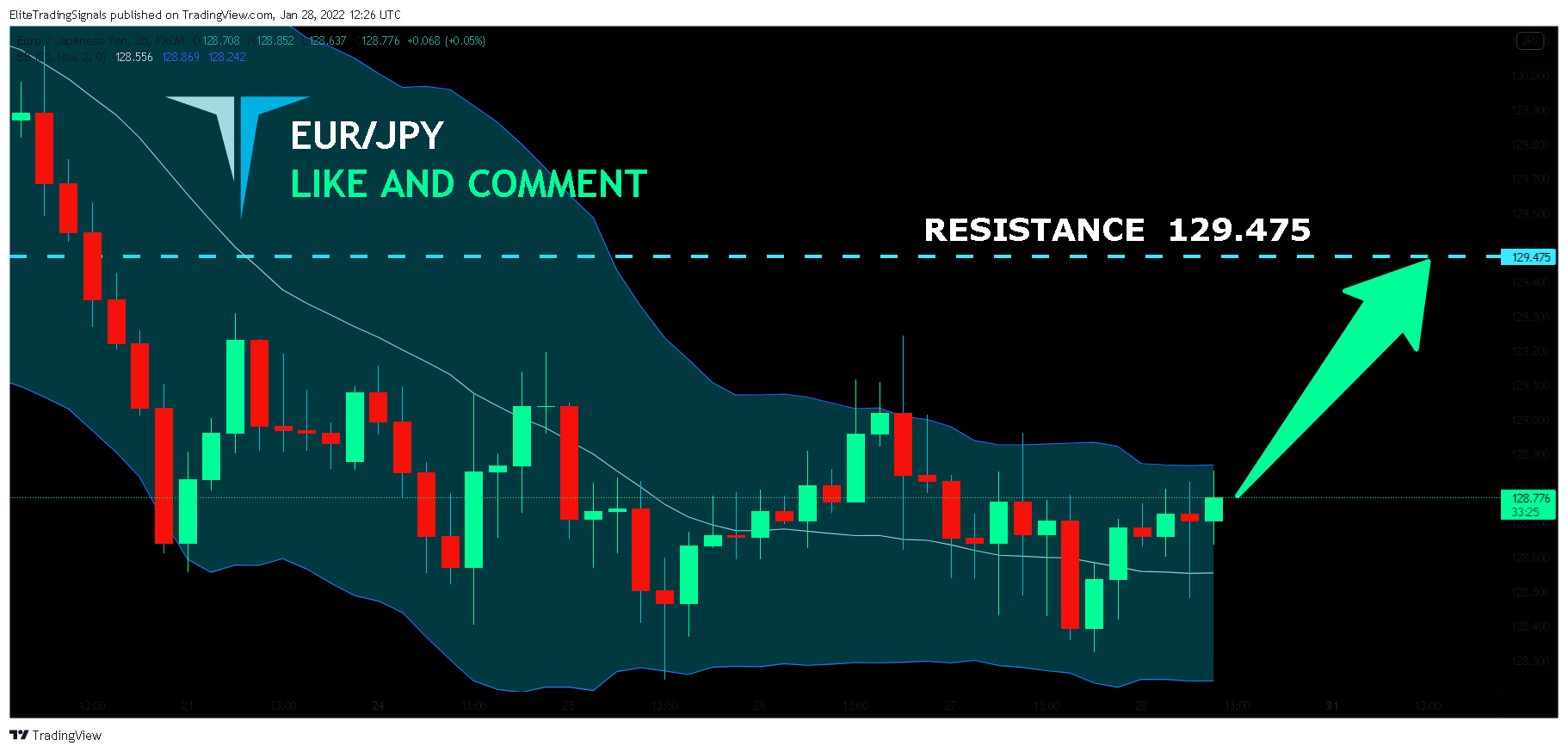 FX:EURJPY Chart Image by EliteTradingSignals