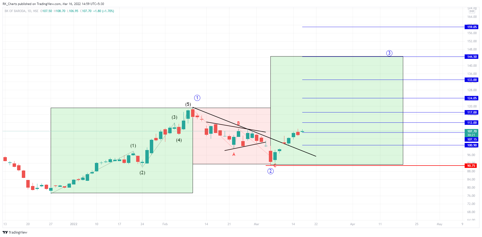 NSE:BANKBARODA Chart Image by RK_Chaarts