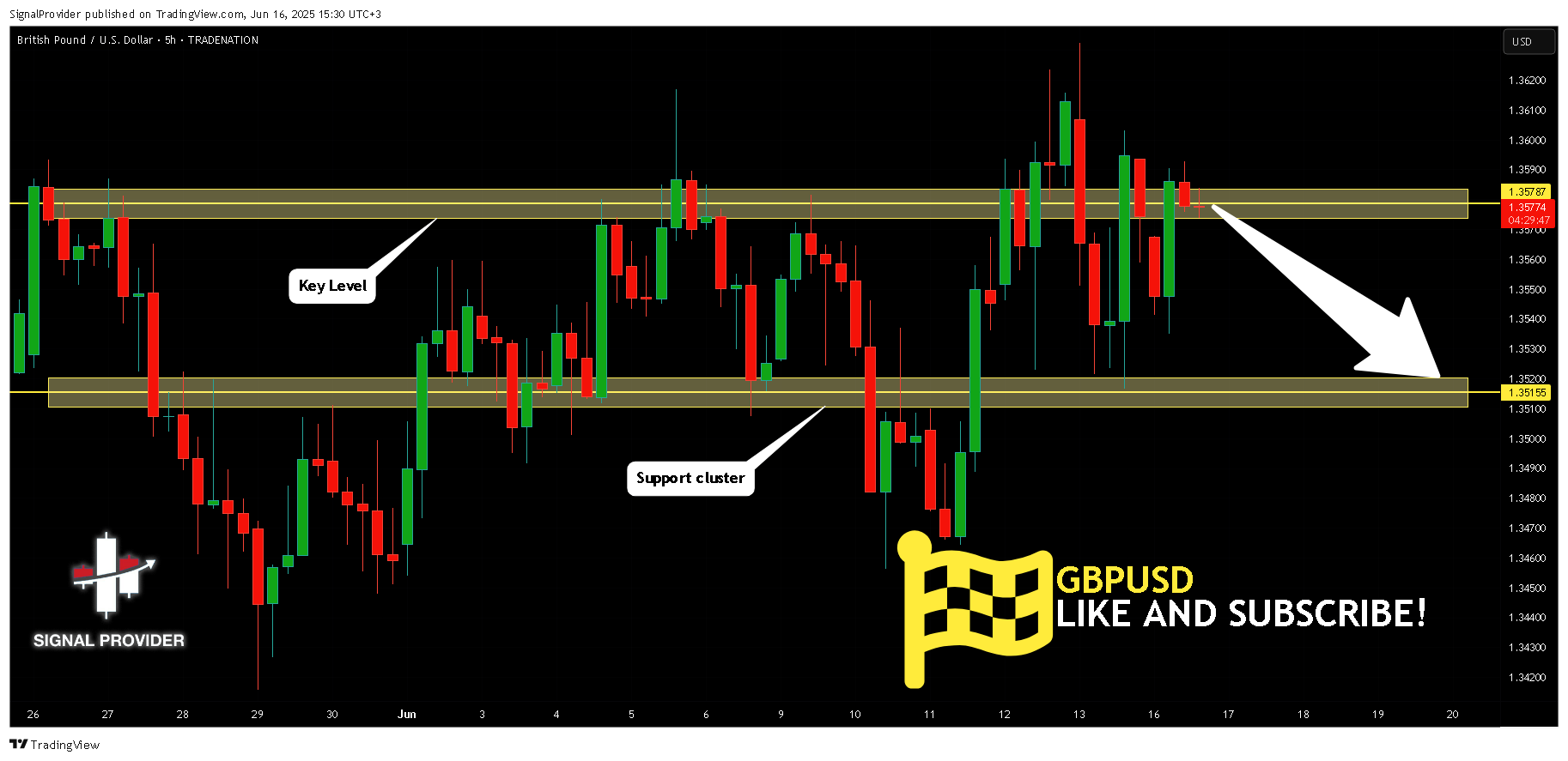 TRADENATION:GBPUSD Chart Image by SignalProvider