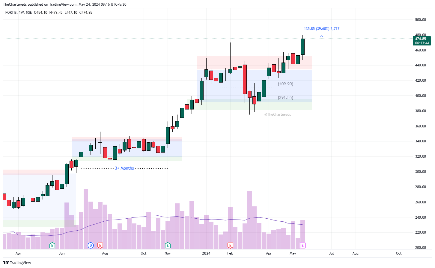 NSE:FORTIS Chart Image by TheChartereds