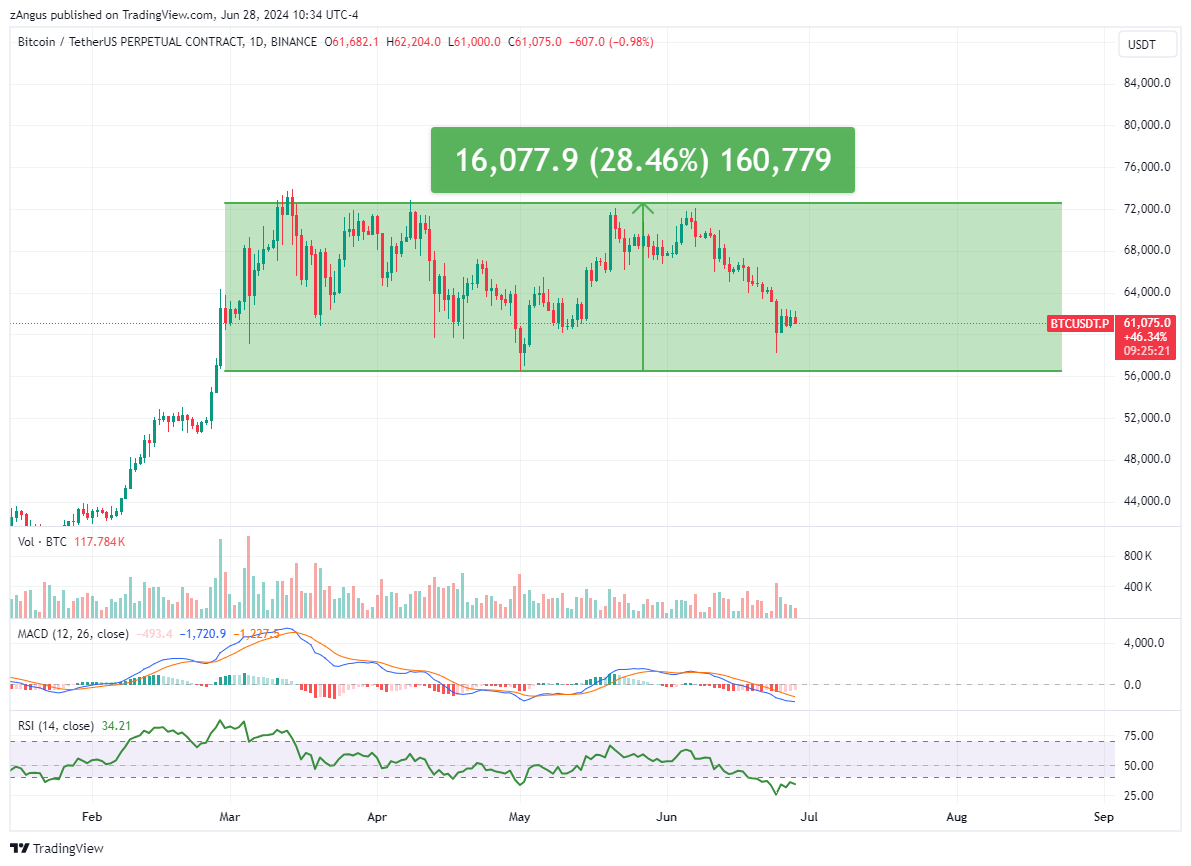 BINANCE:BTCUSDT.P Chart Image by zAngus