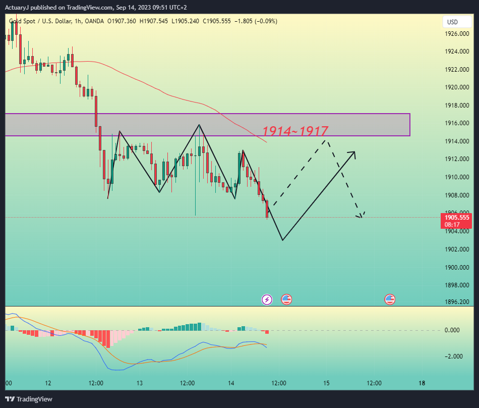 OANDA:XAUUSD Chart Image by ActuaryJ