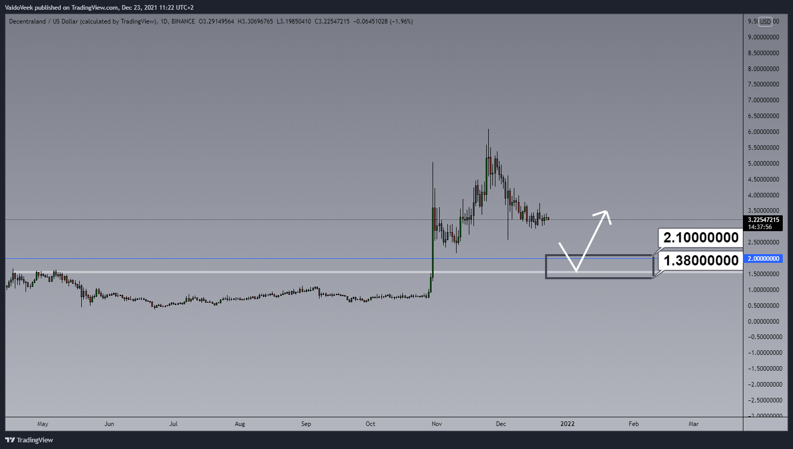 BINANCE:MANAUSD Chart Image by VaidoVeek