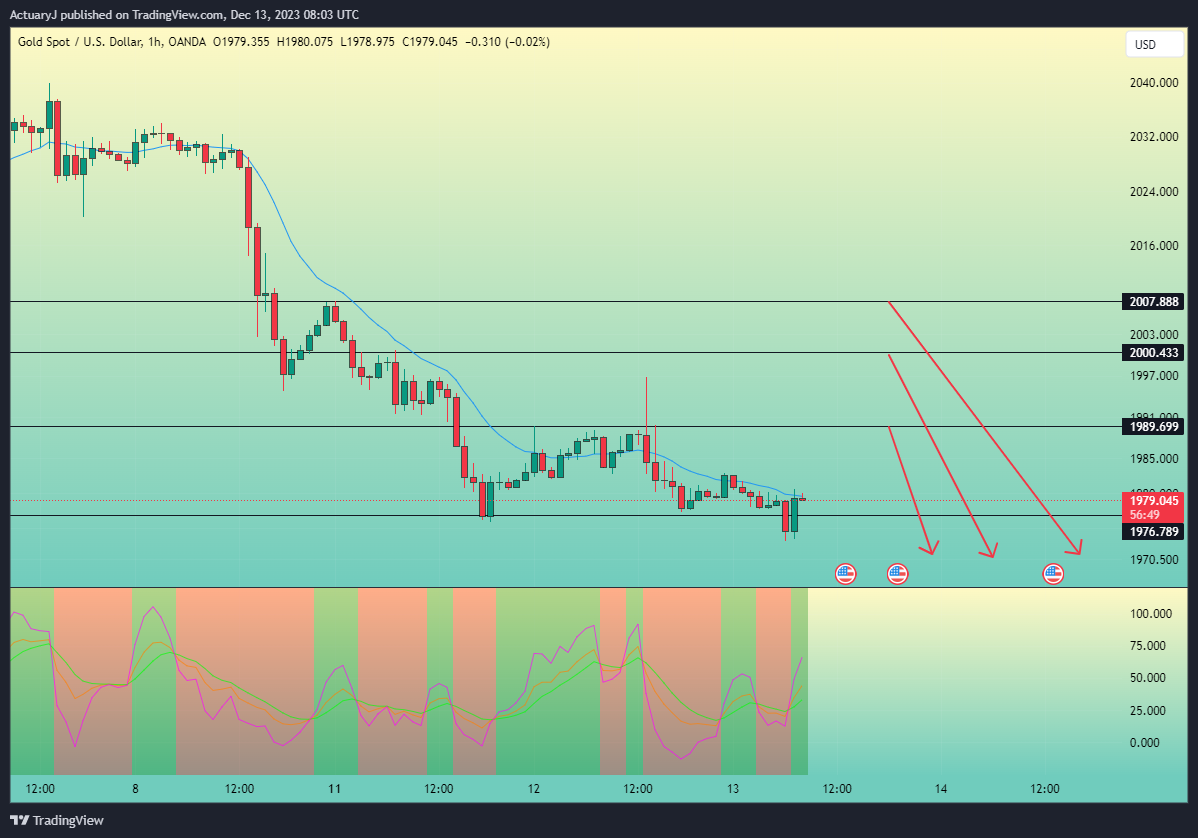 OANDA:XAUUSD Chart Image by ActuaryJ
