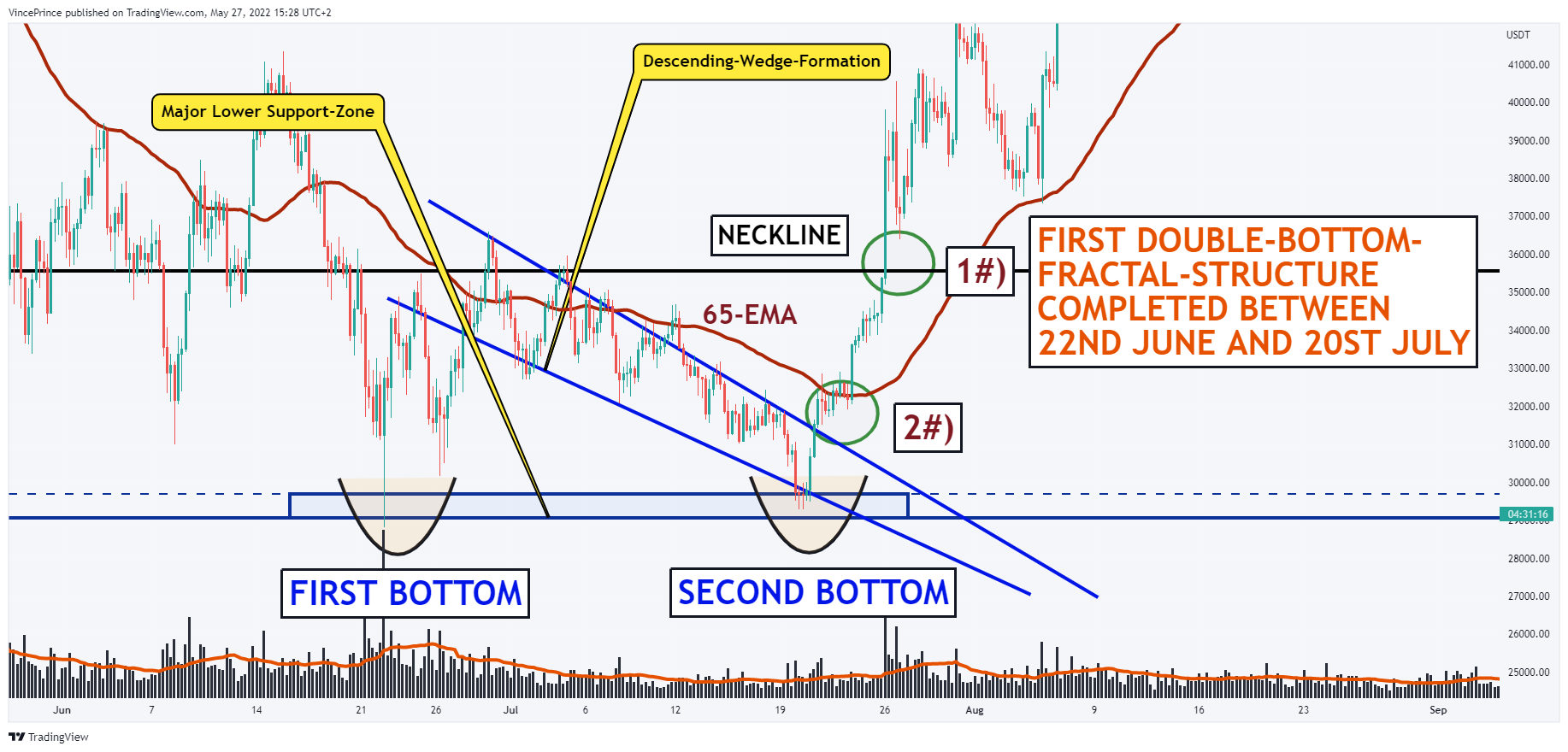 BINANCE:BTCUSDT Chart Image by VincePrince