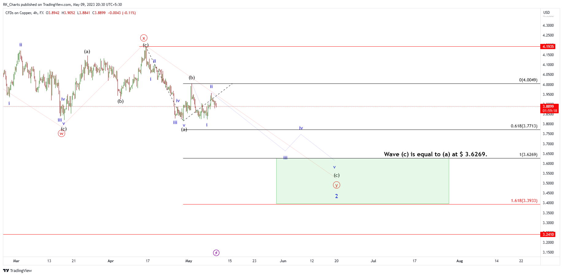 FX:COPPER Chart Image by RK_Chaarts