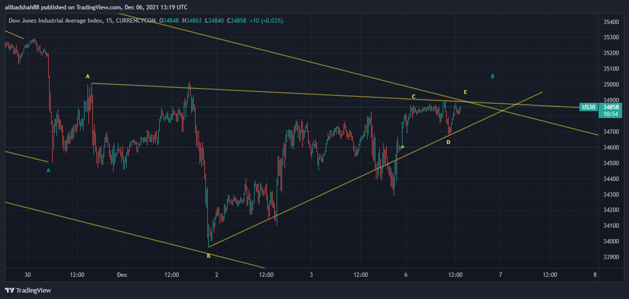 CURRENCYCOM:US30 Chart Image by alibadshah88
