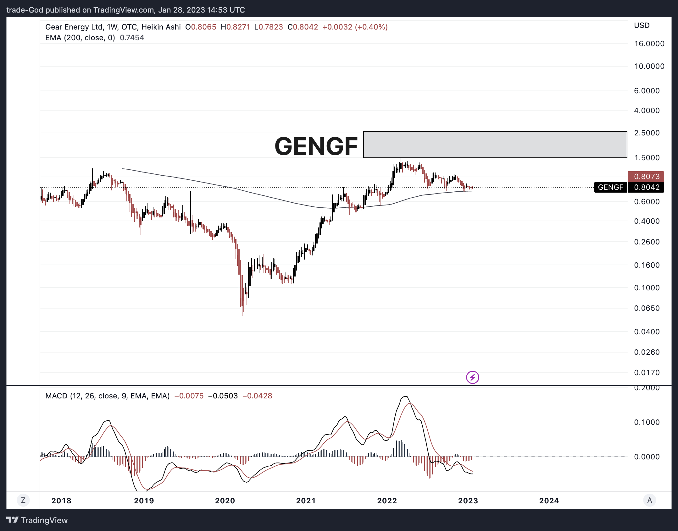 OTC:GENGF Chart Image by trade-God