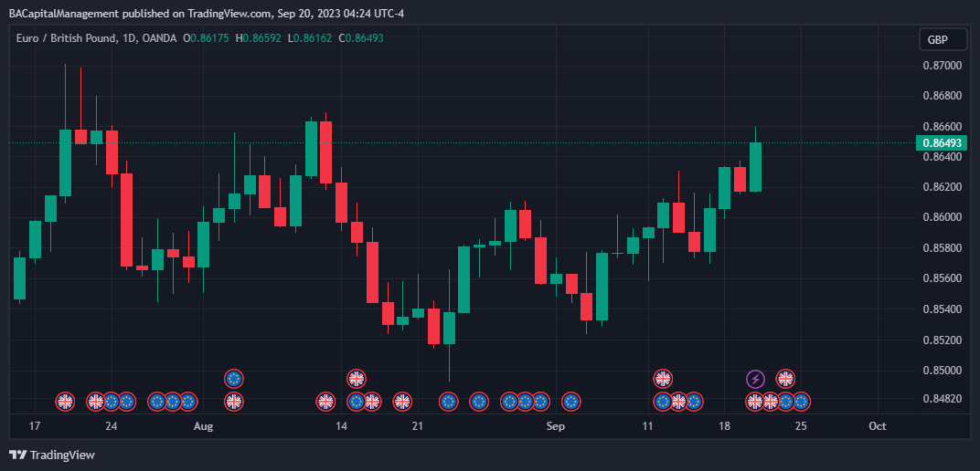 OANDA:EURGBP Chart Image by BACapitalManagement
