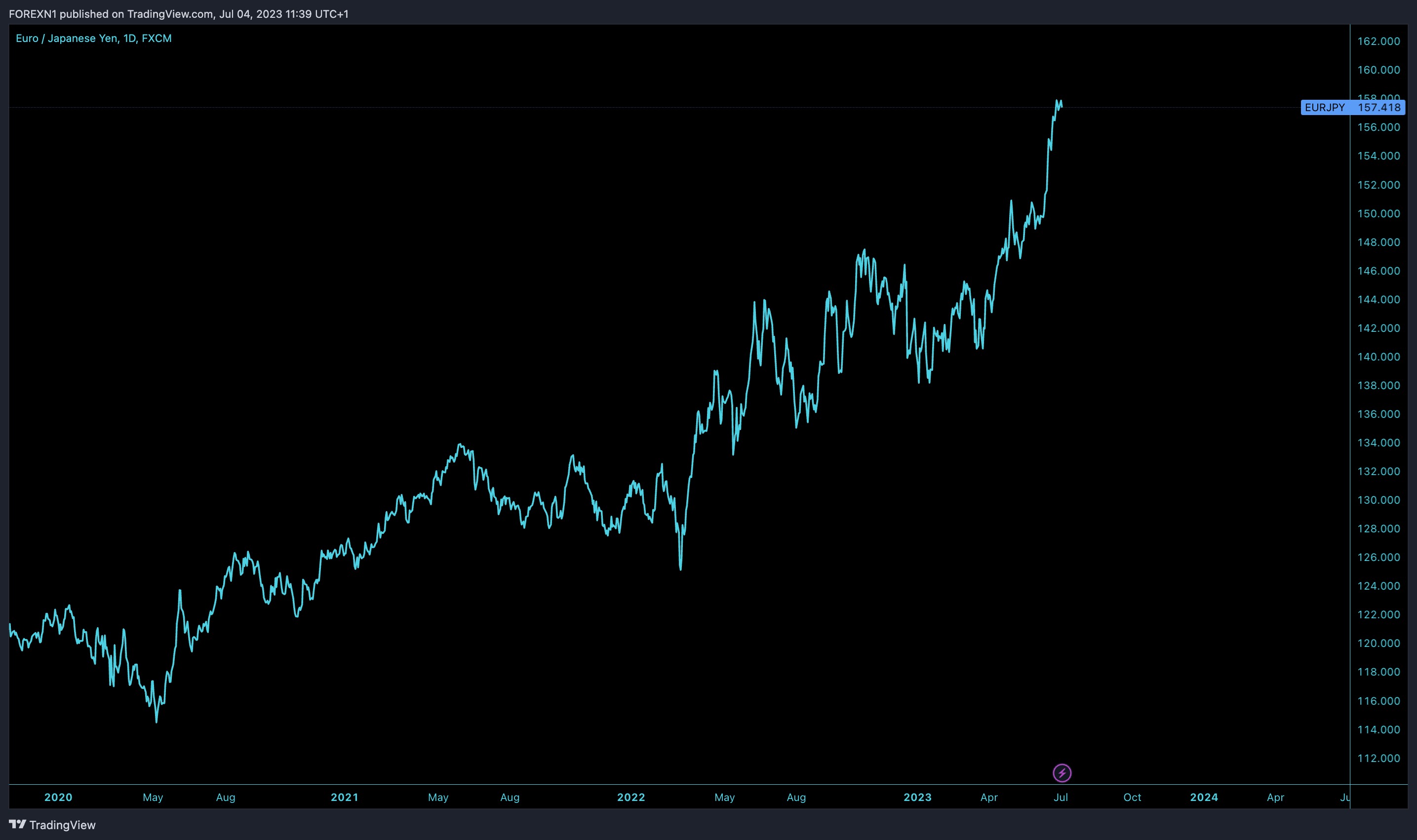 FX:EURJPY Chart Image by FOREXN1