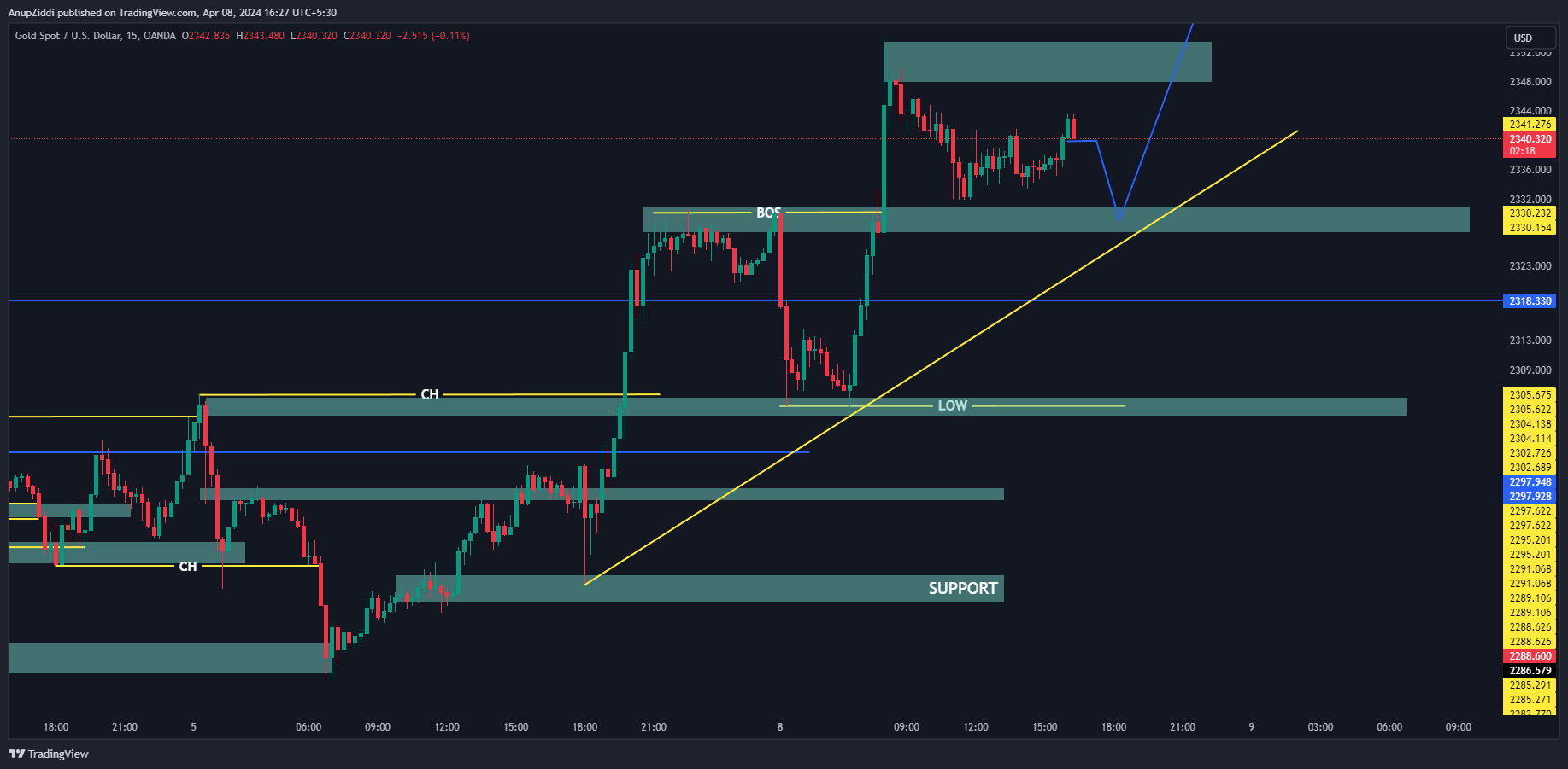 OANDA:XAUUSD Chart Image by AnupZiddi