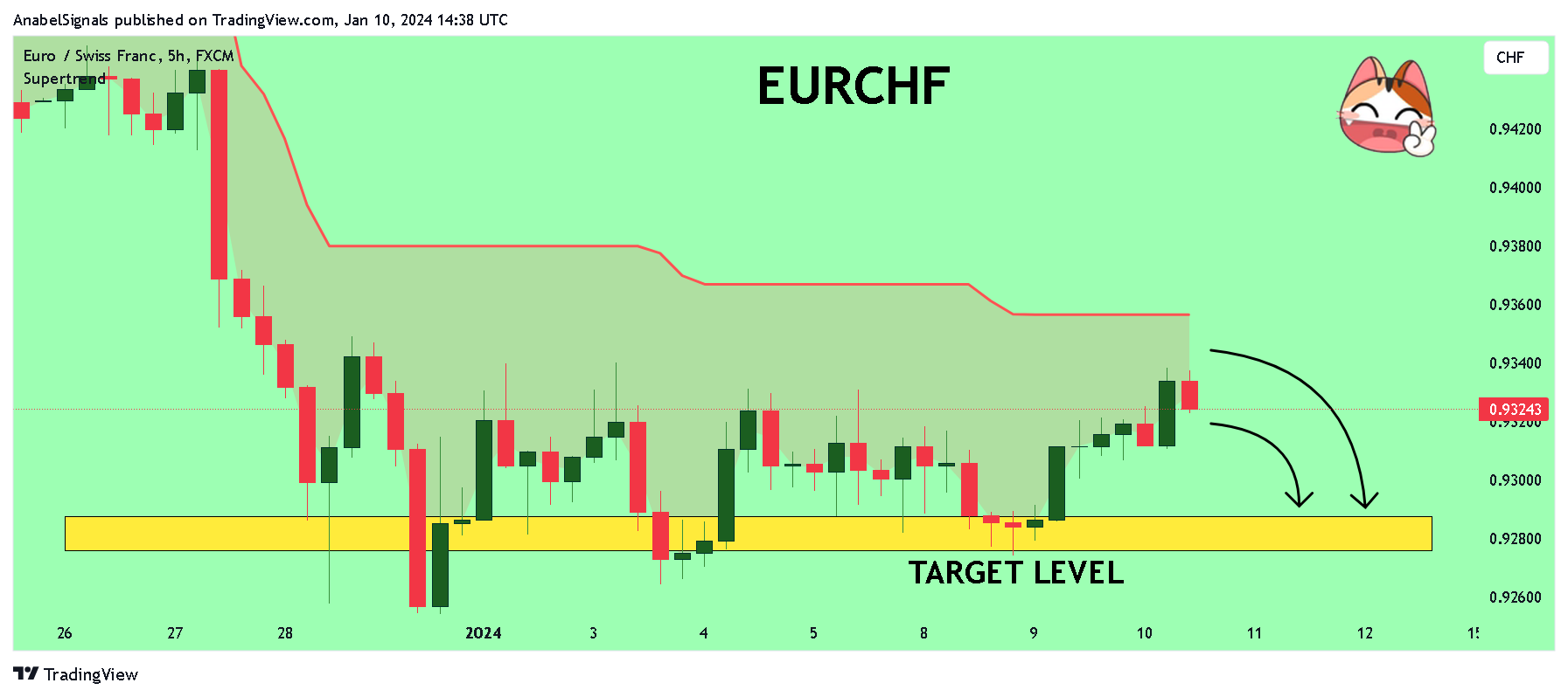 FX:EURCHF Chart Image by AnabelSignals