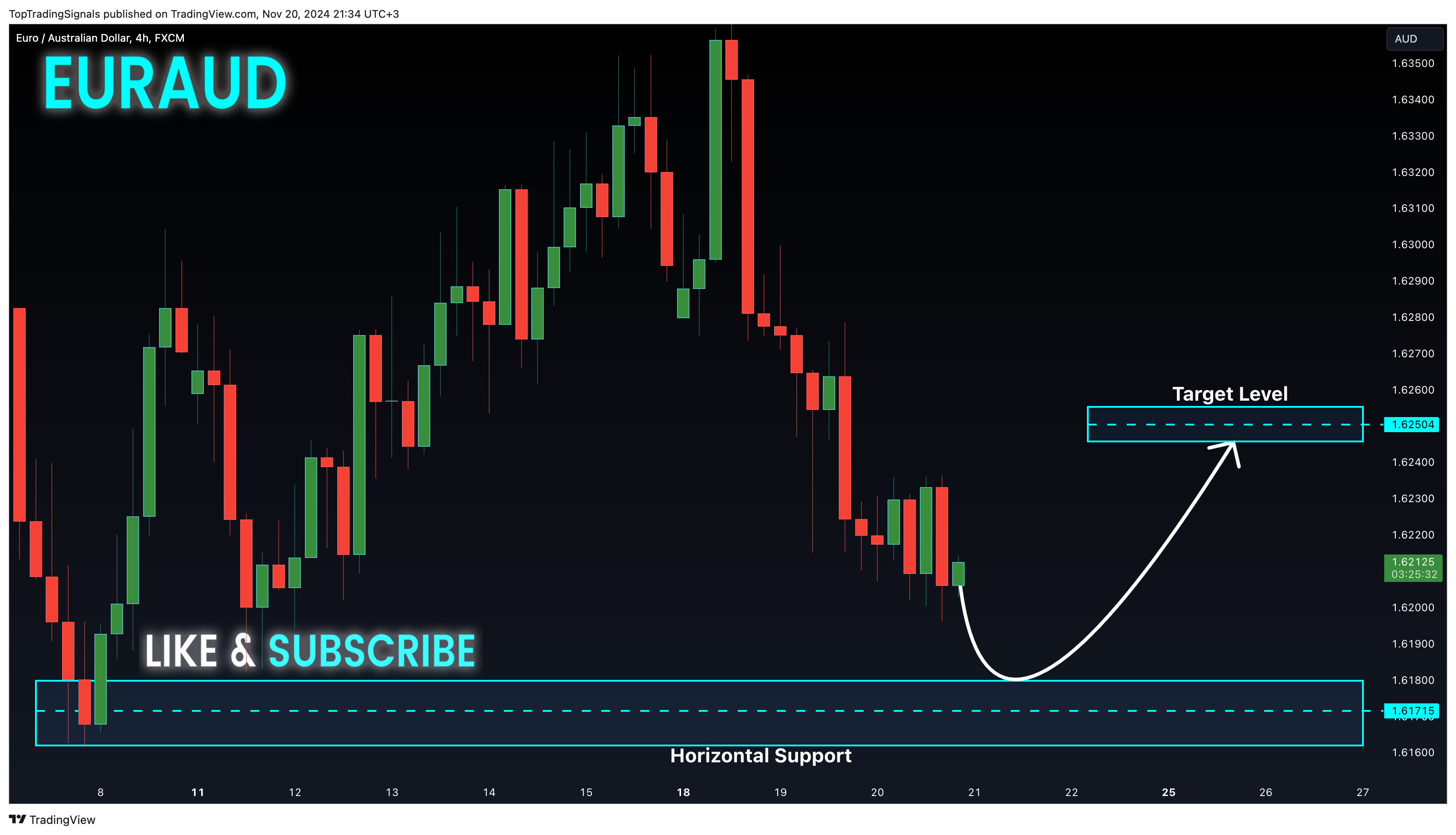 FX:EURAUD Chart Image by TopTradingSignals