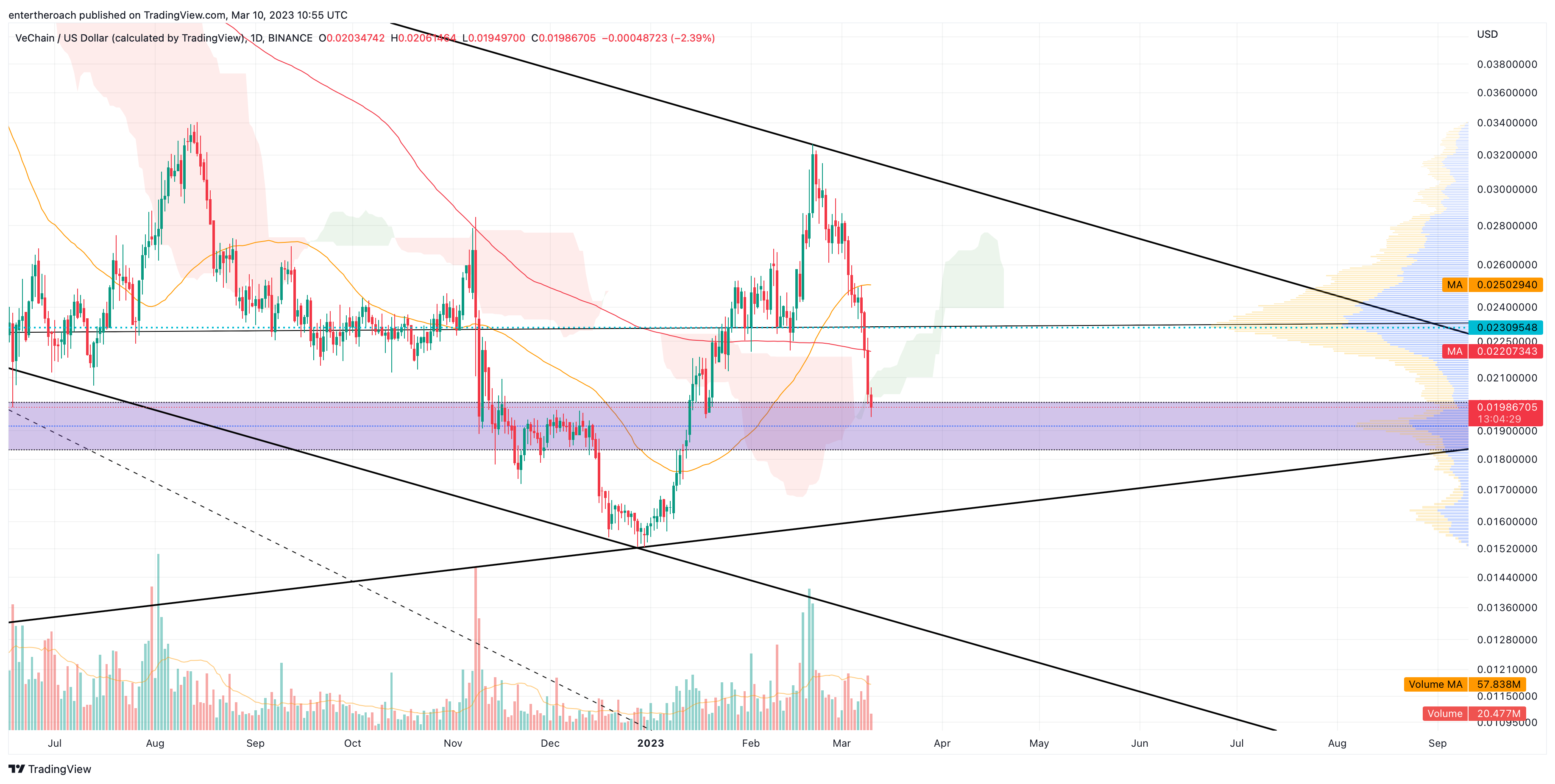 BINANCE:VETUSD Chart Image by TradingThroughTheLens