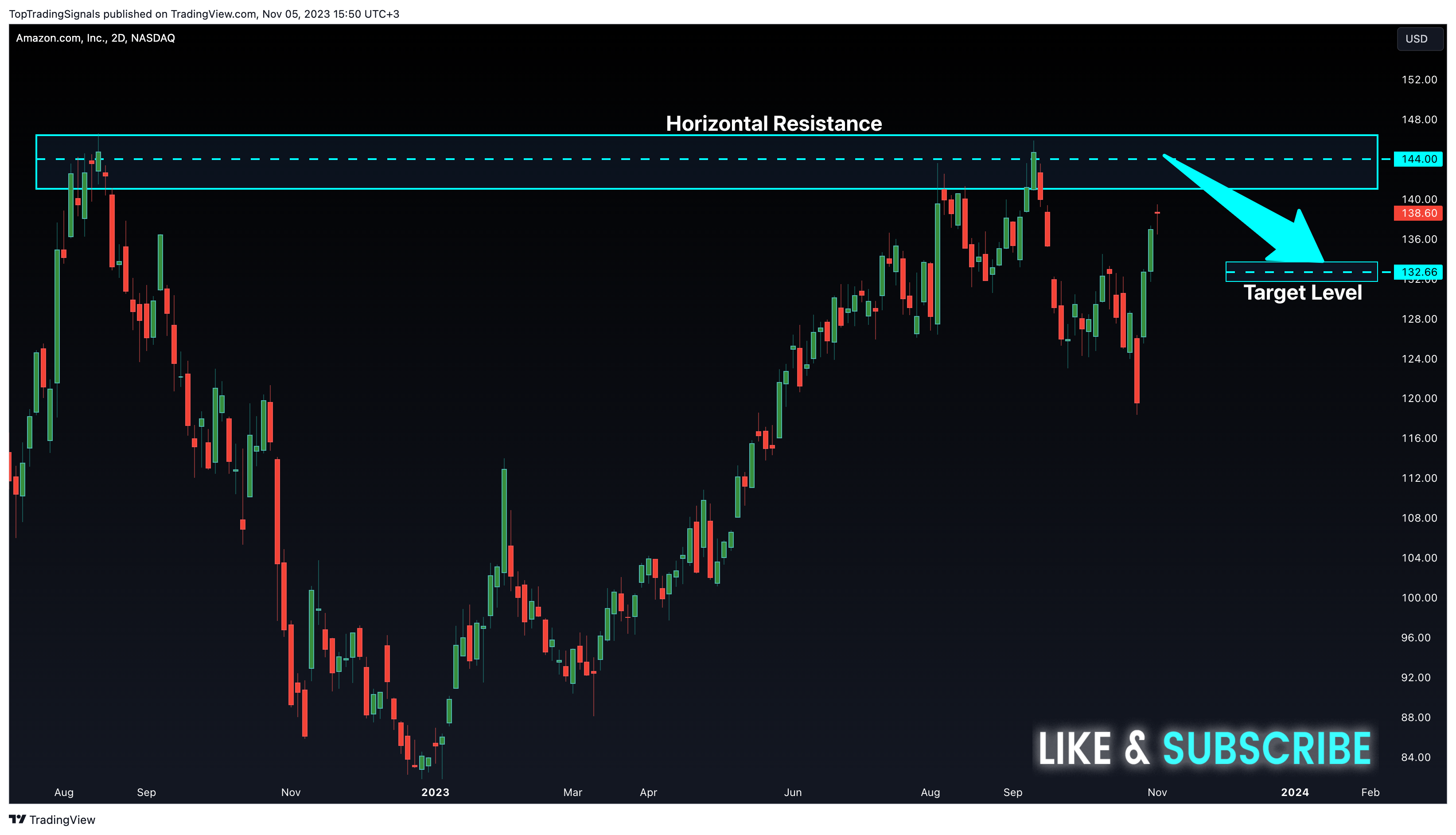 BATS:AMZN Chart Image by TopTradingSignals