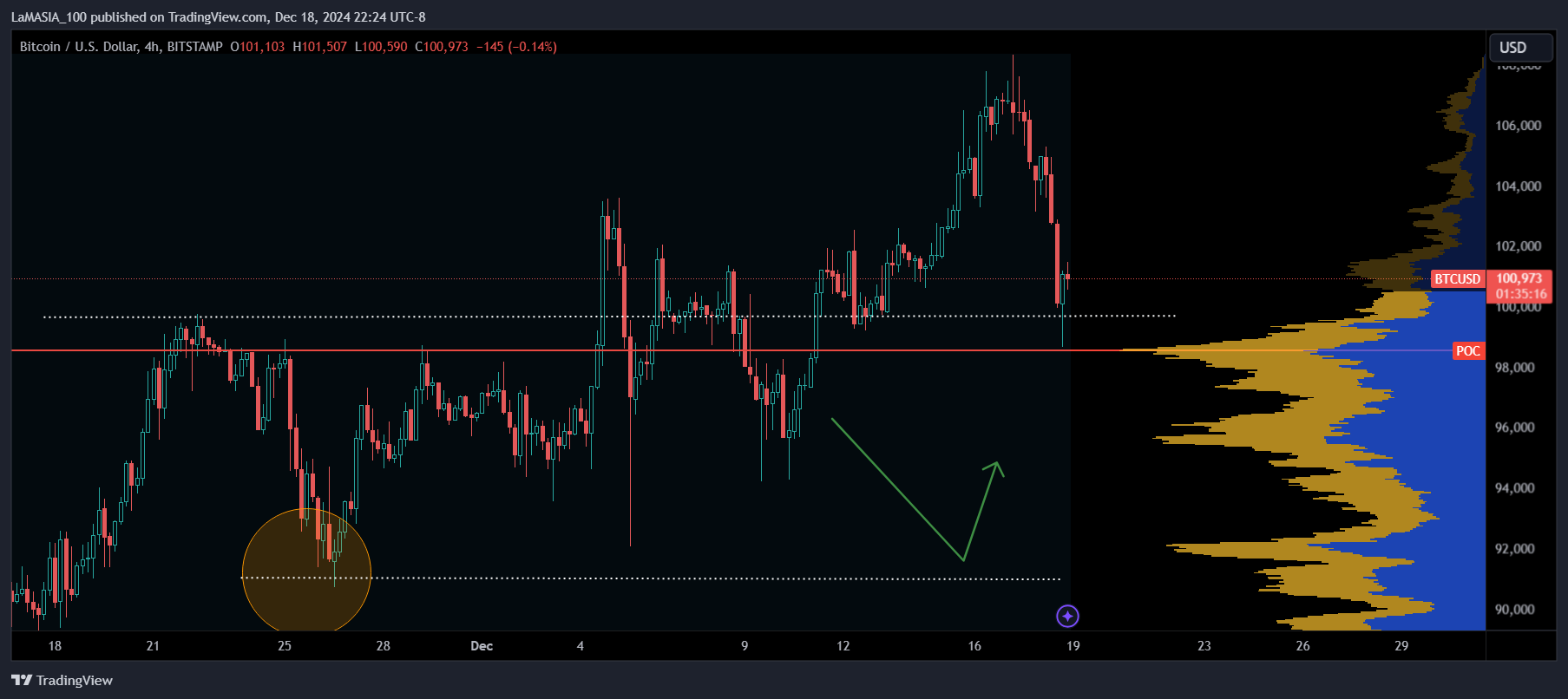 BITSTAMP:BTCUSD Chart Image by LaMASIA_100