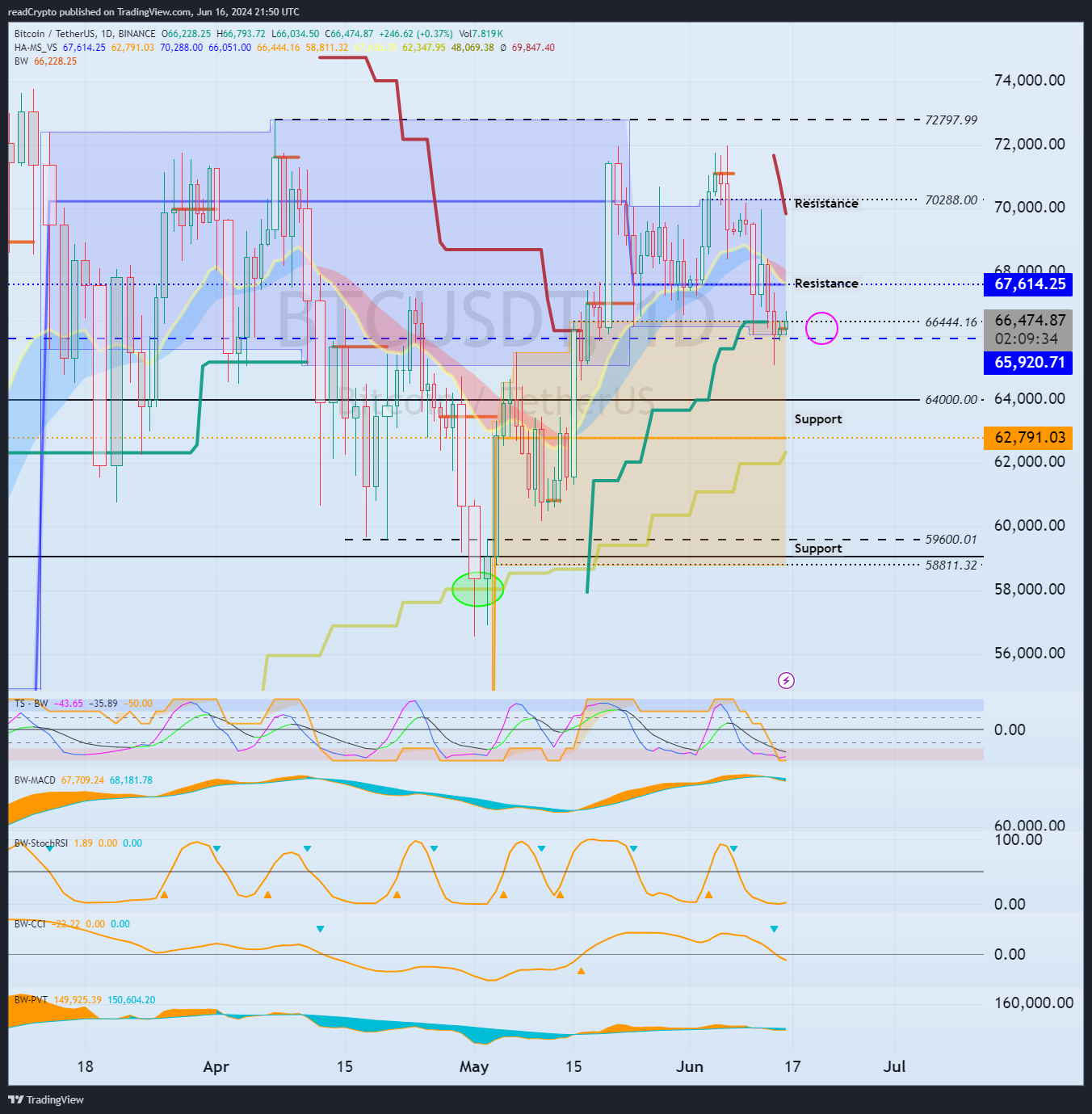 BINANCE:BTCUSDT Chart Image by readCrypto