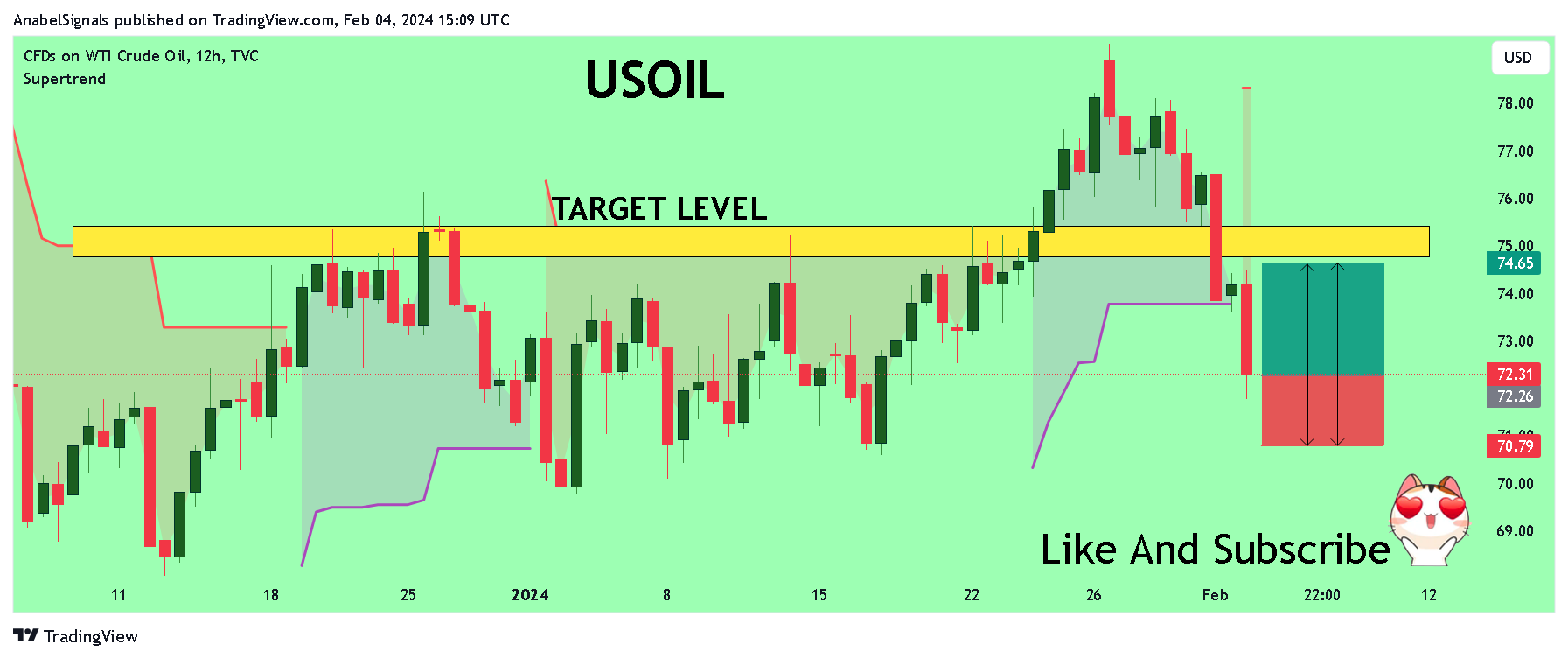 TVC:USOIL Chart Image by AnabelSignals