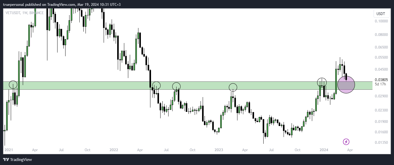 BINANCE:VETUSDT Chart Image by truepersonal