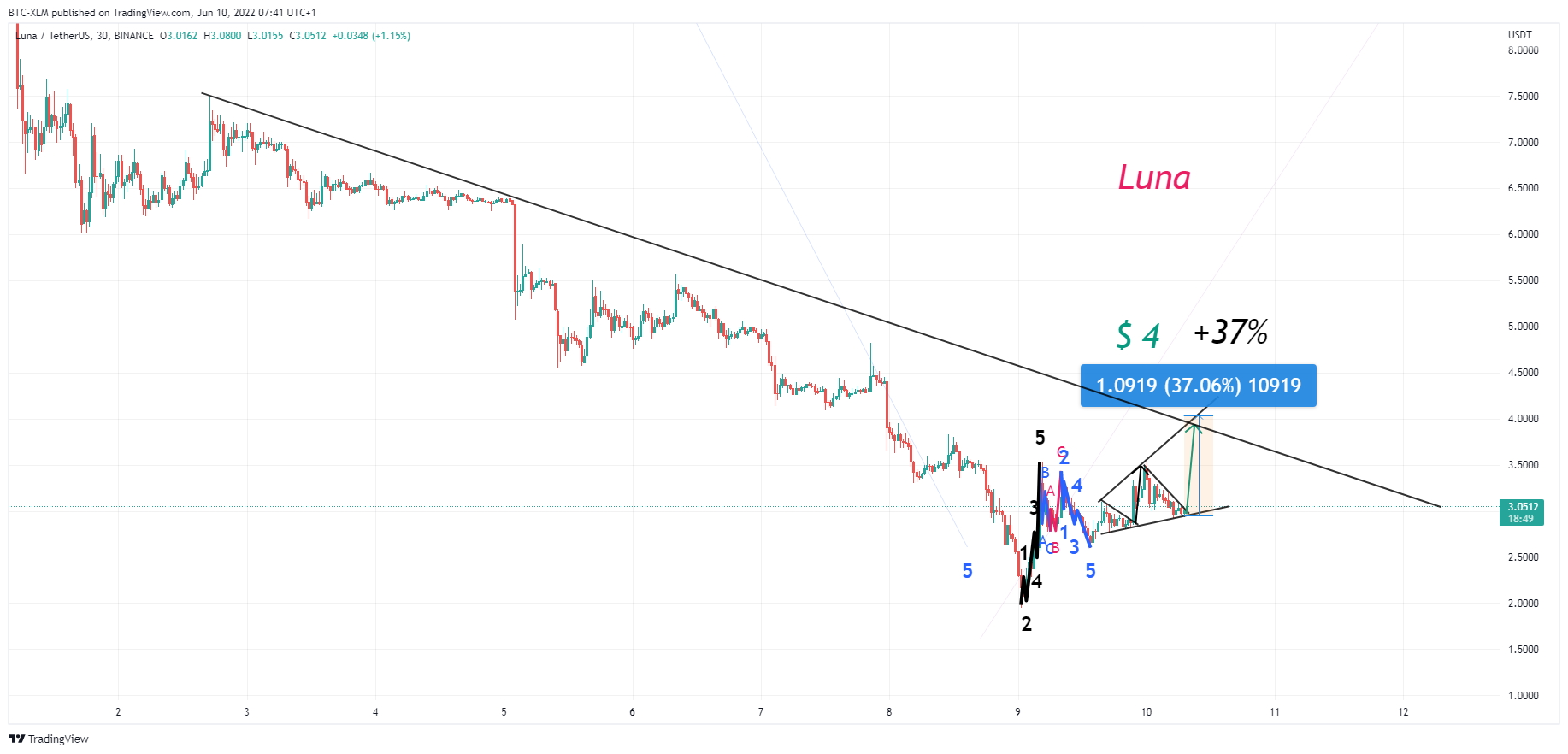 BINANCE:LUNAUSDT Chart Image by BTC-XLM