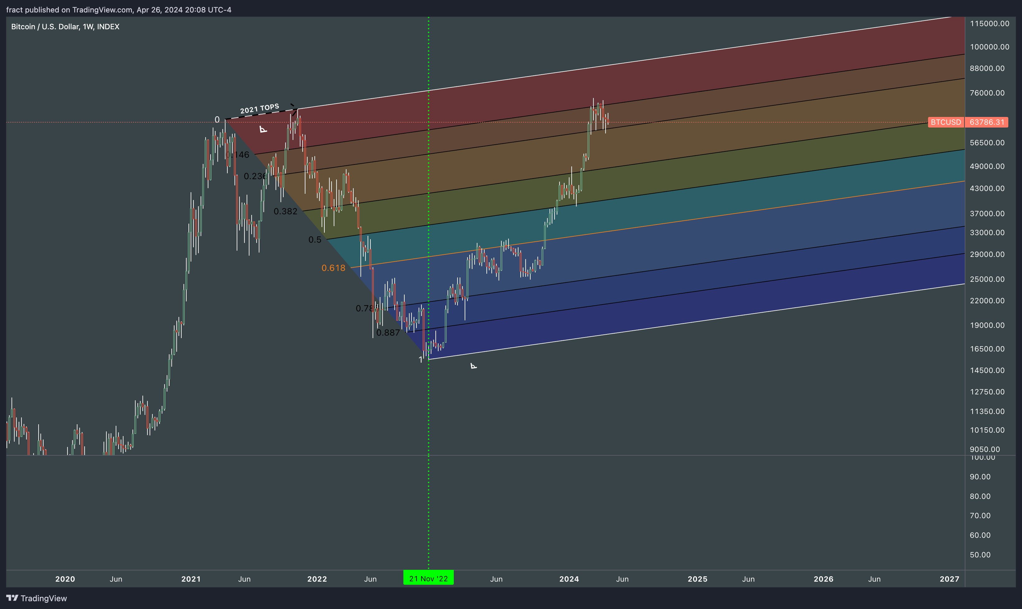 INDEX:BTCUSD Chart Image by fract