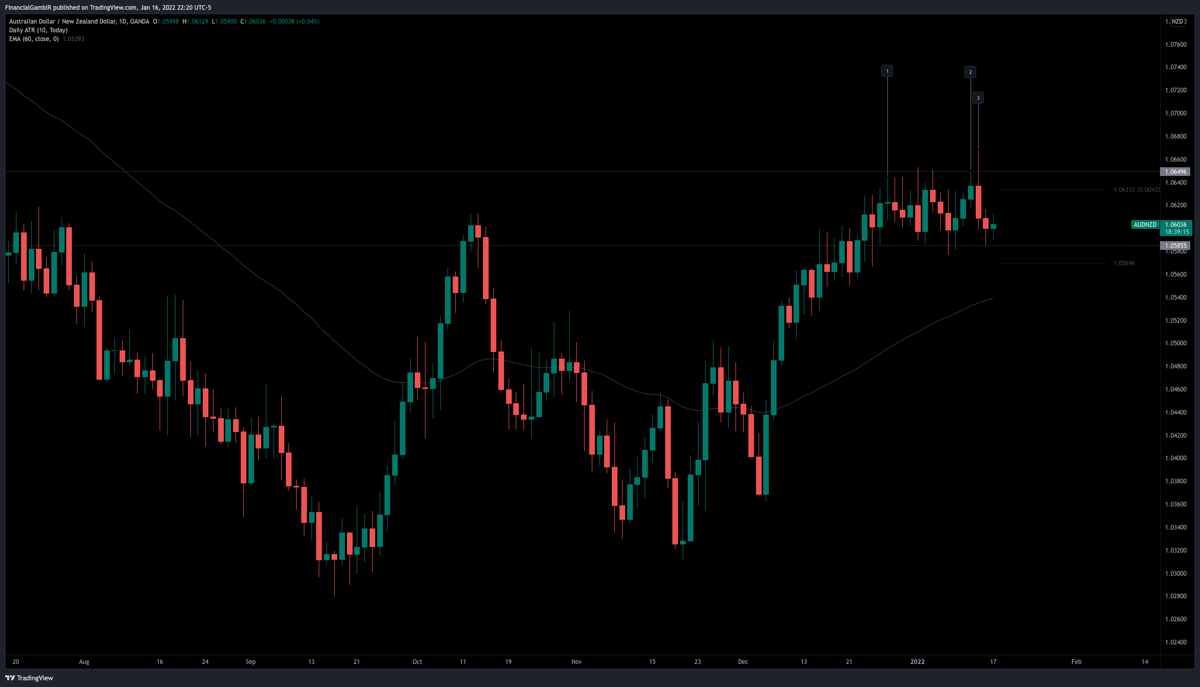 OANDA:AUDNZD Chart Image by FinancialGamblR