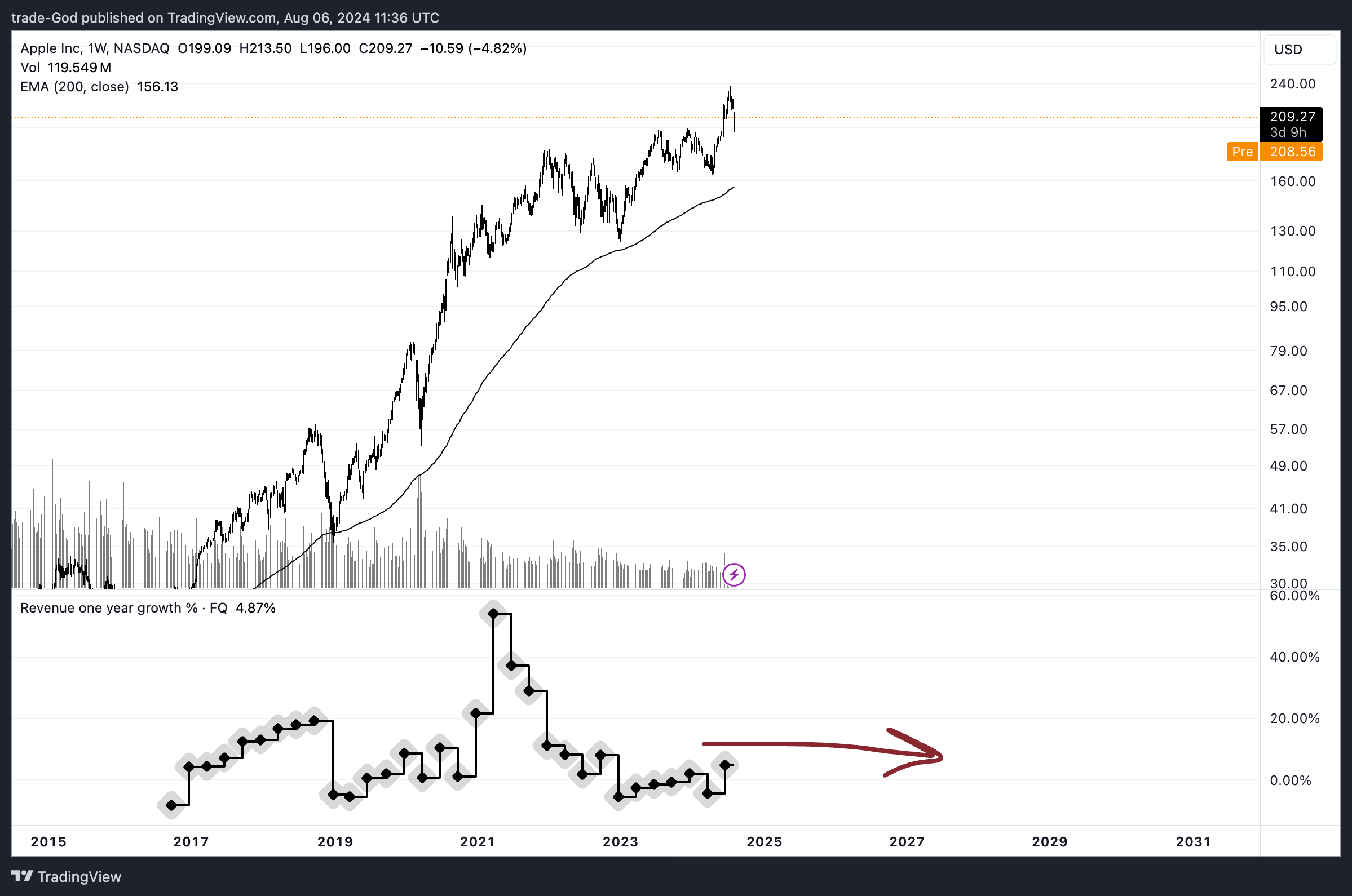 BATS:AAPL Chart Image by trade-God