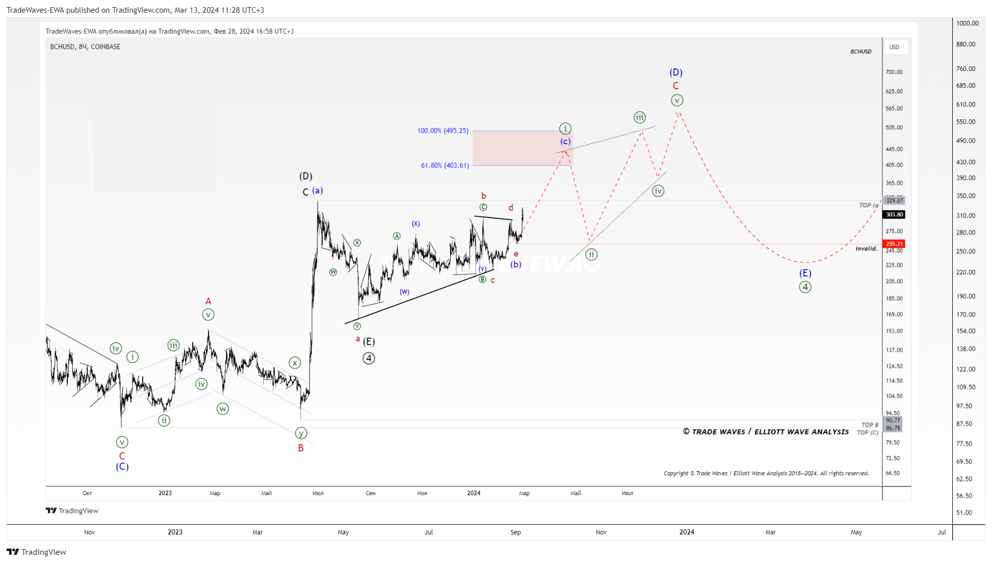 KRAKEN:BCHUSD Chart Image by TradeWaves-EWA